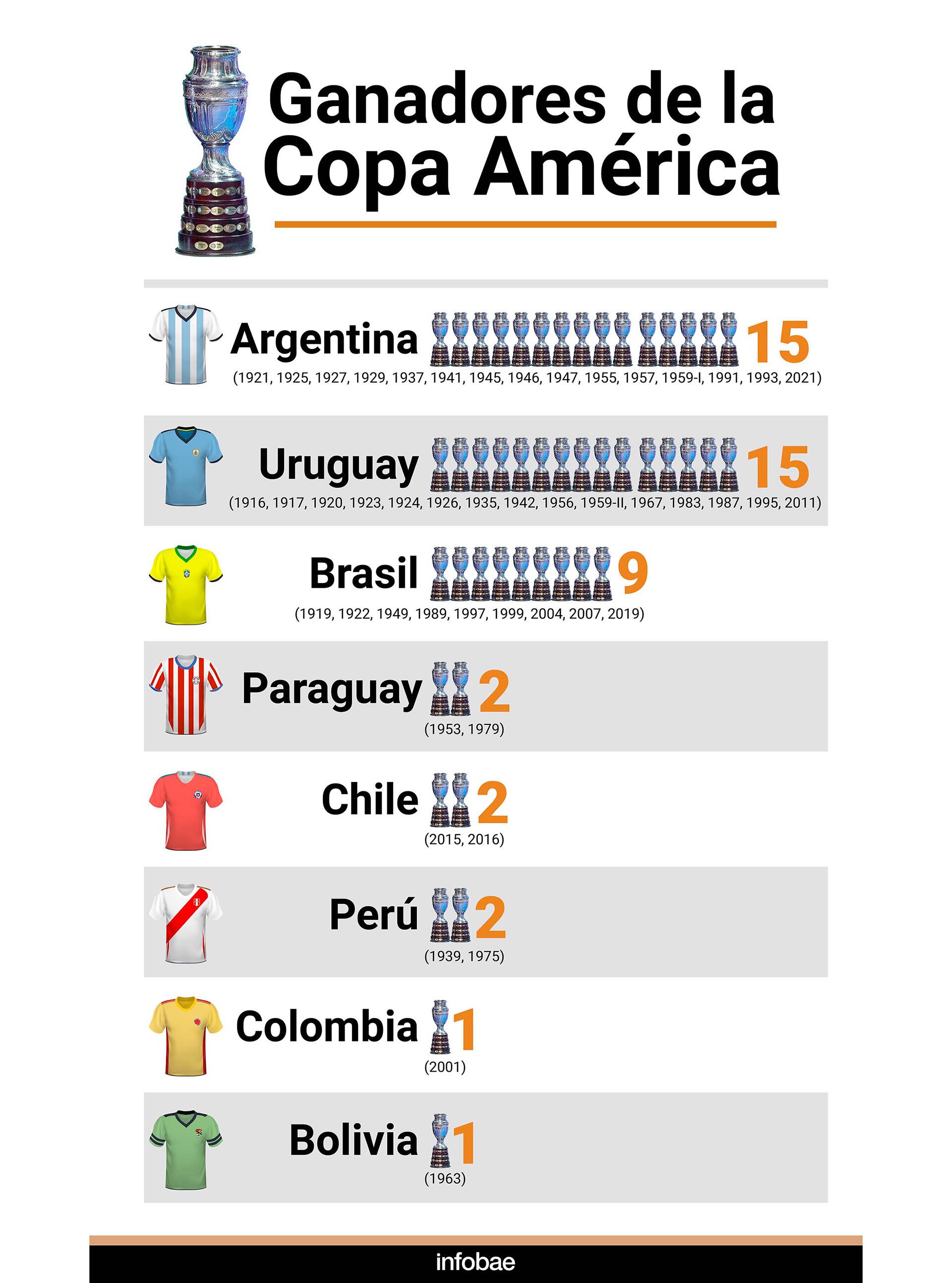 La lista de maximos campeones de la copa america SF