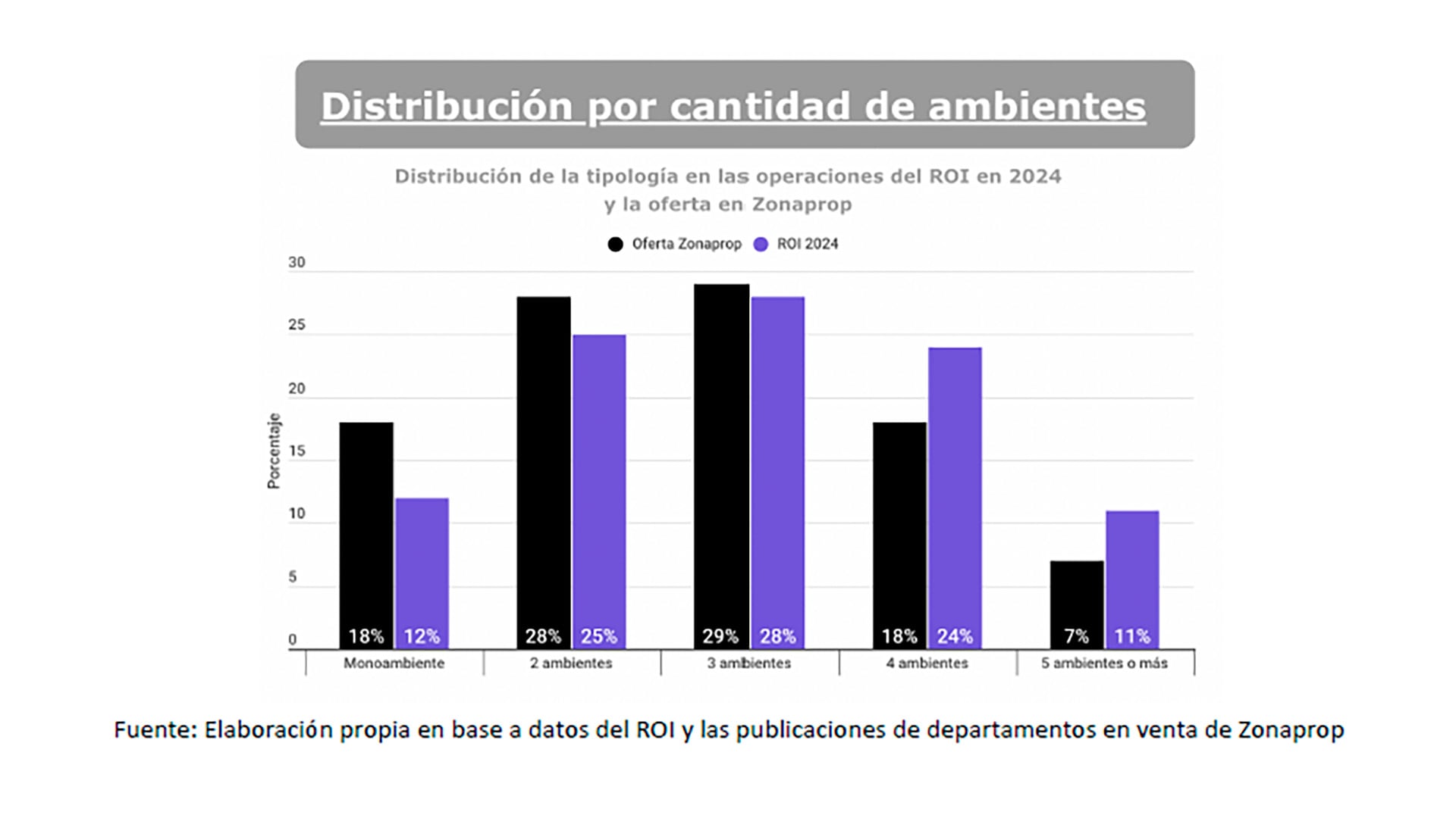 Viviendas Operaciones CABA