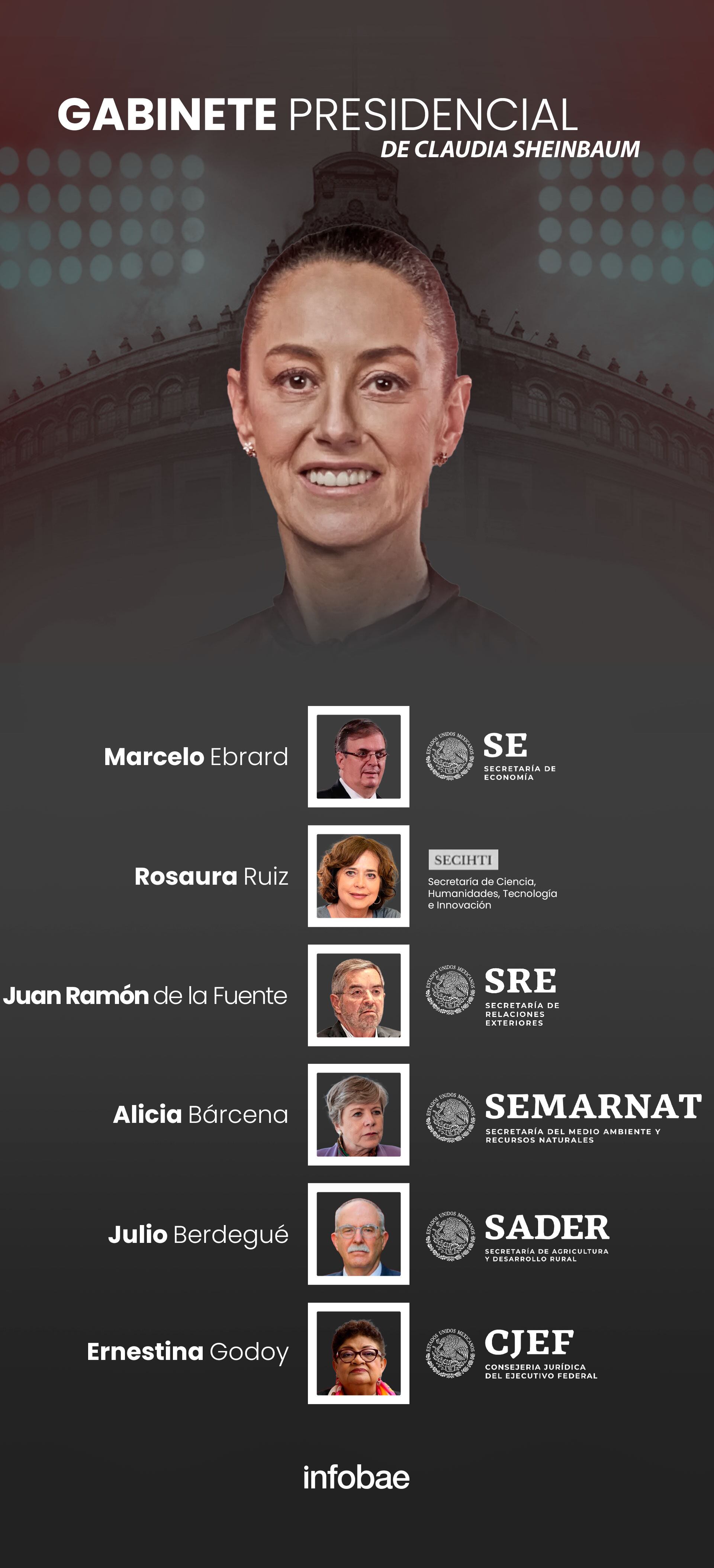 Gabinete - Claudia Sheinbaum - México