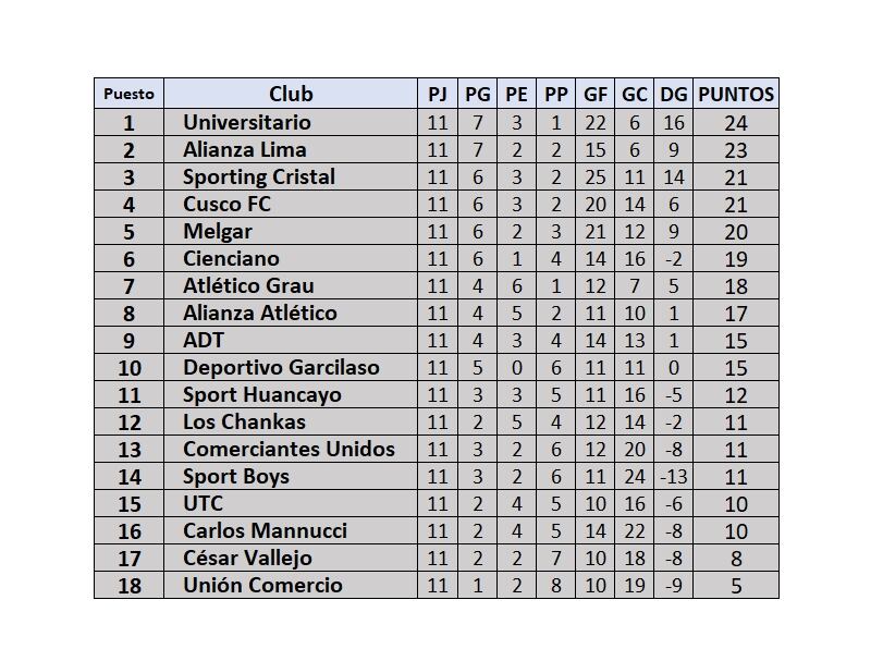 Tabla de posiciones de la fecha 11 del Torneo Clausura de la Liga 1 2024