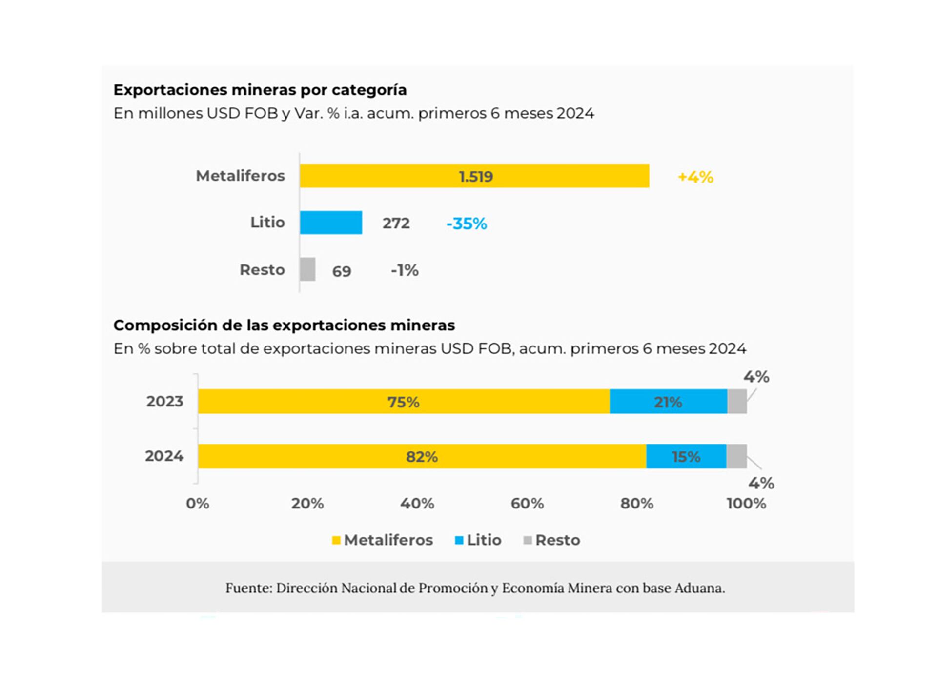 exportaciones mineras julio