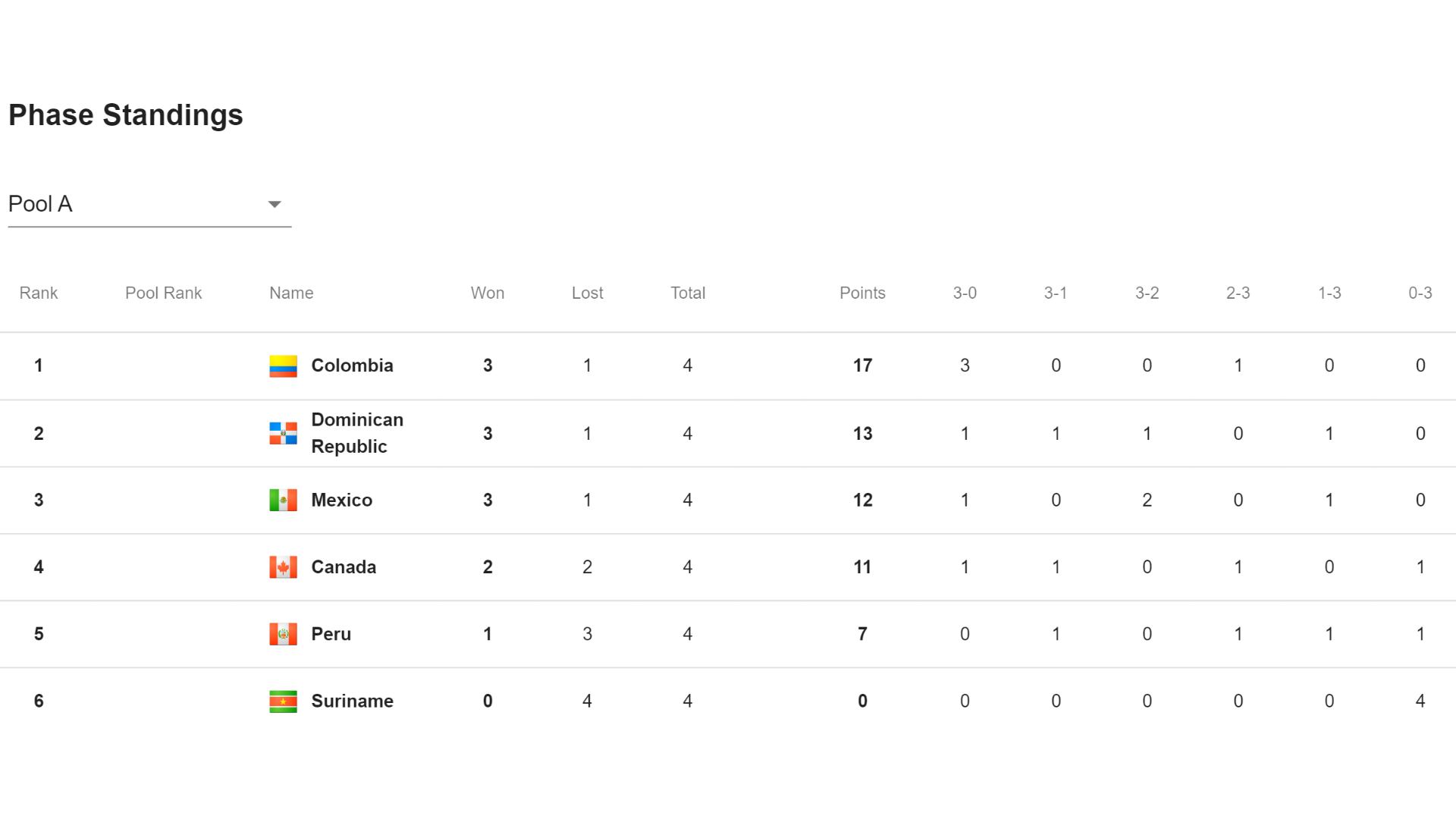 Tabla de posiciones del Grupo A de la Copa Panamericana de vóley 2024.