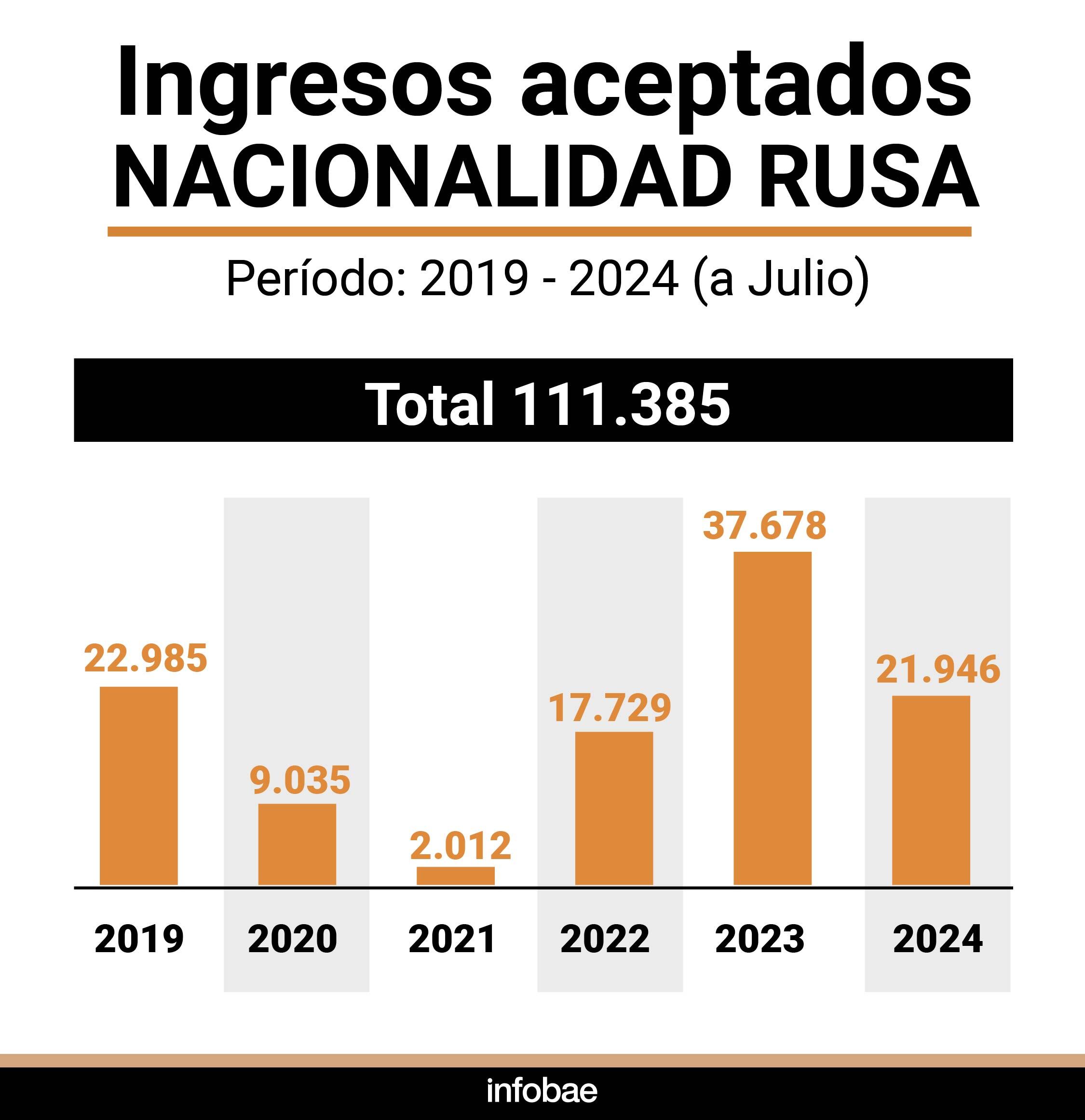 Ingresos redacciones trámites nacionalidad rusa infografía