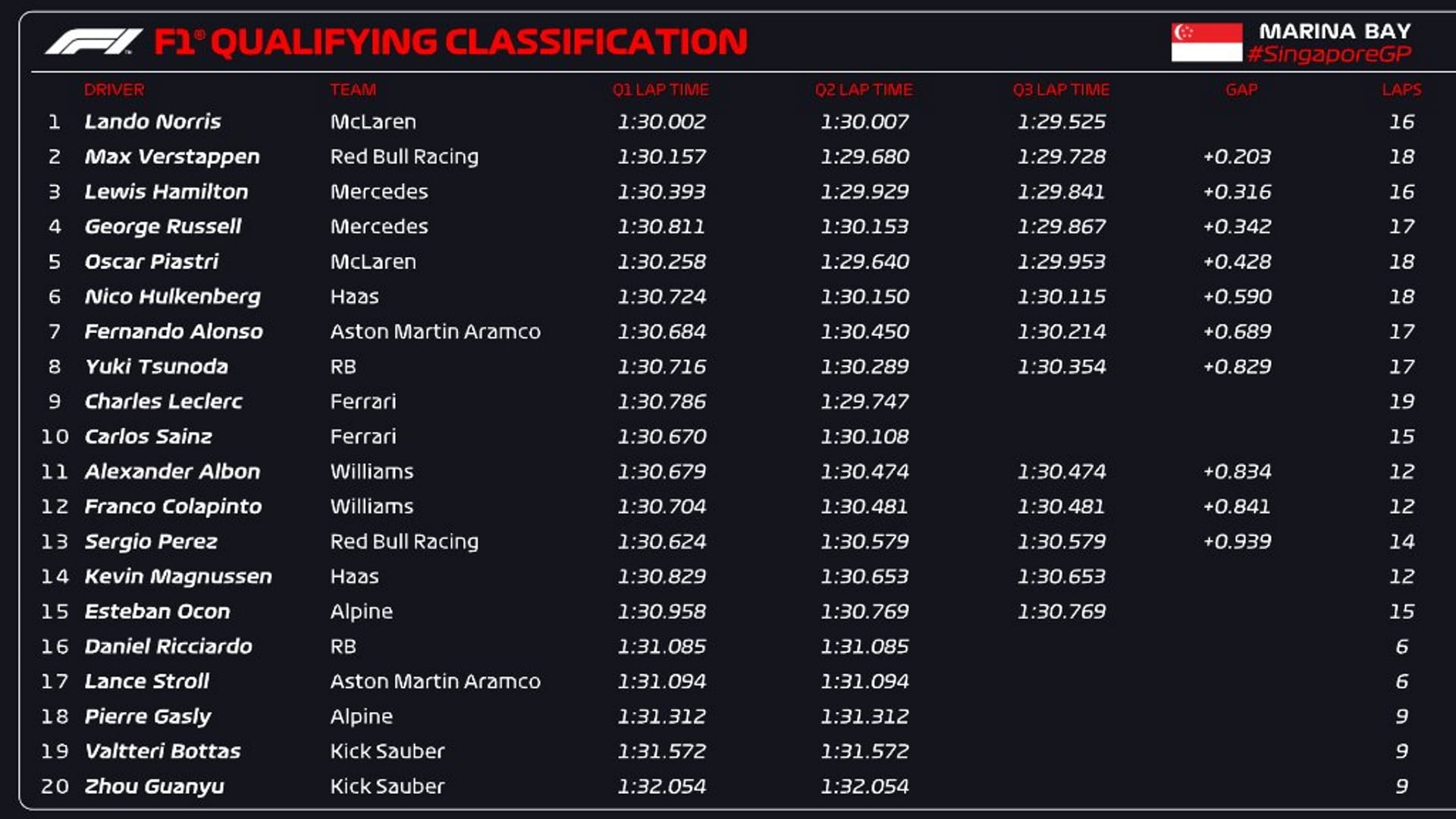 TIEMPOS QUALY SINGAPUR