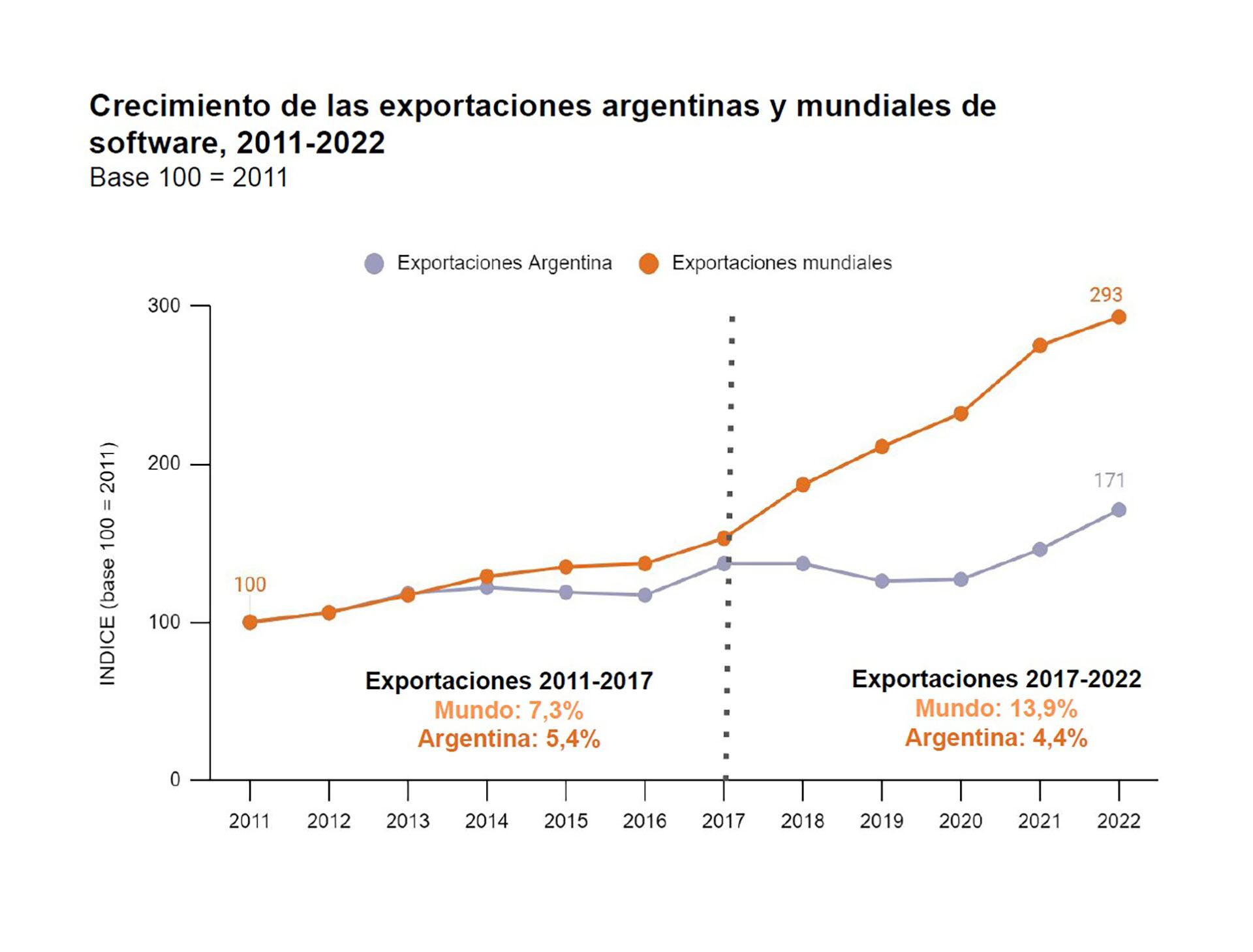 Exportaciones software