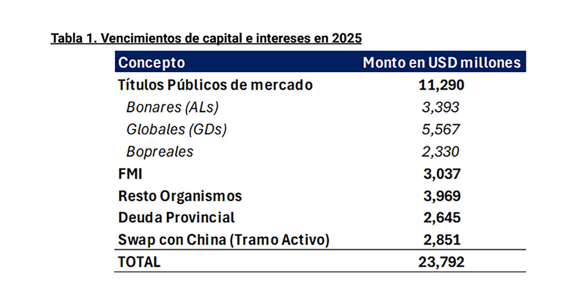 Vencimientos de deuda 2025