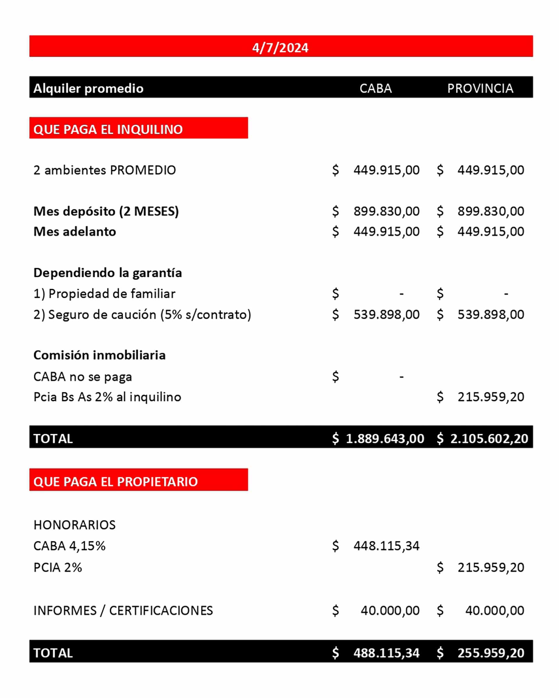 Alquileres CABA y provincia Buenos Aires