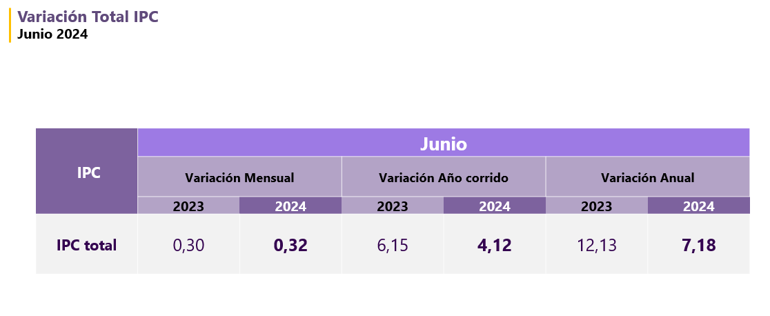 La inflación en Colombia volvió a mostrar síntomas de estancamiento y en junio cerró en 7,18% interanual - crédito Dane