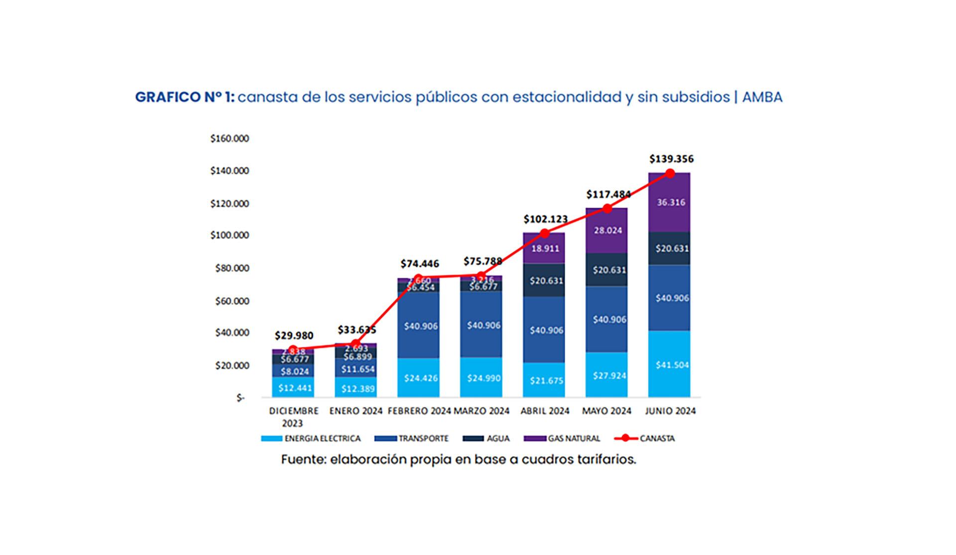 canasta de servicios públicos junio