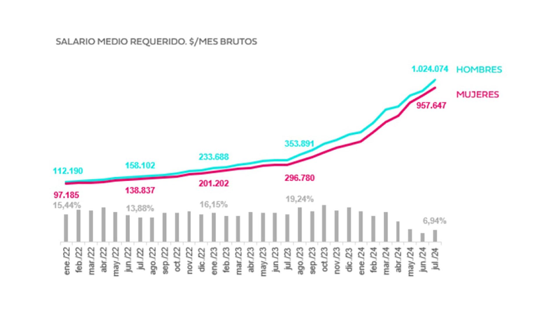 Salario pretendido