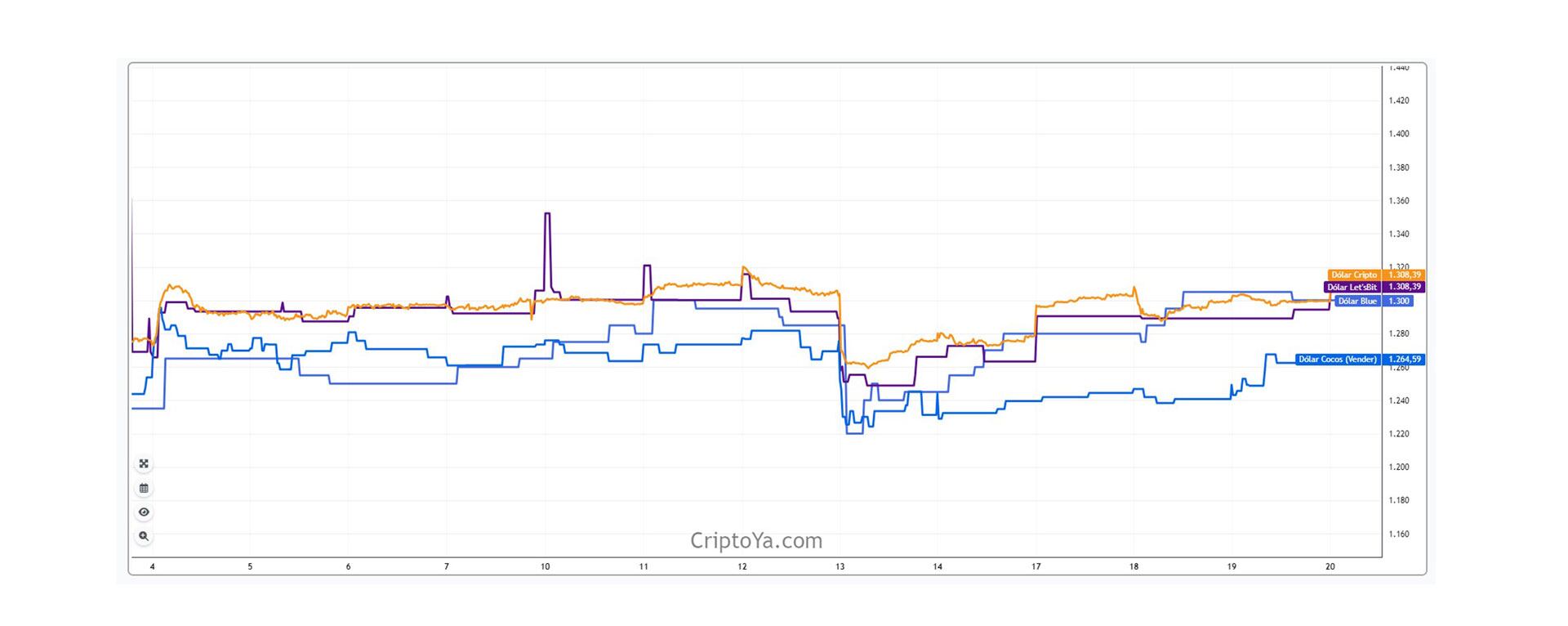 dólar cripto