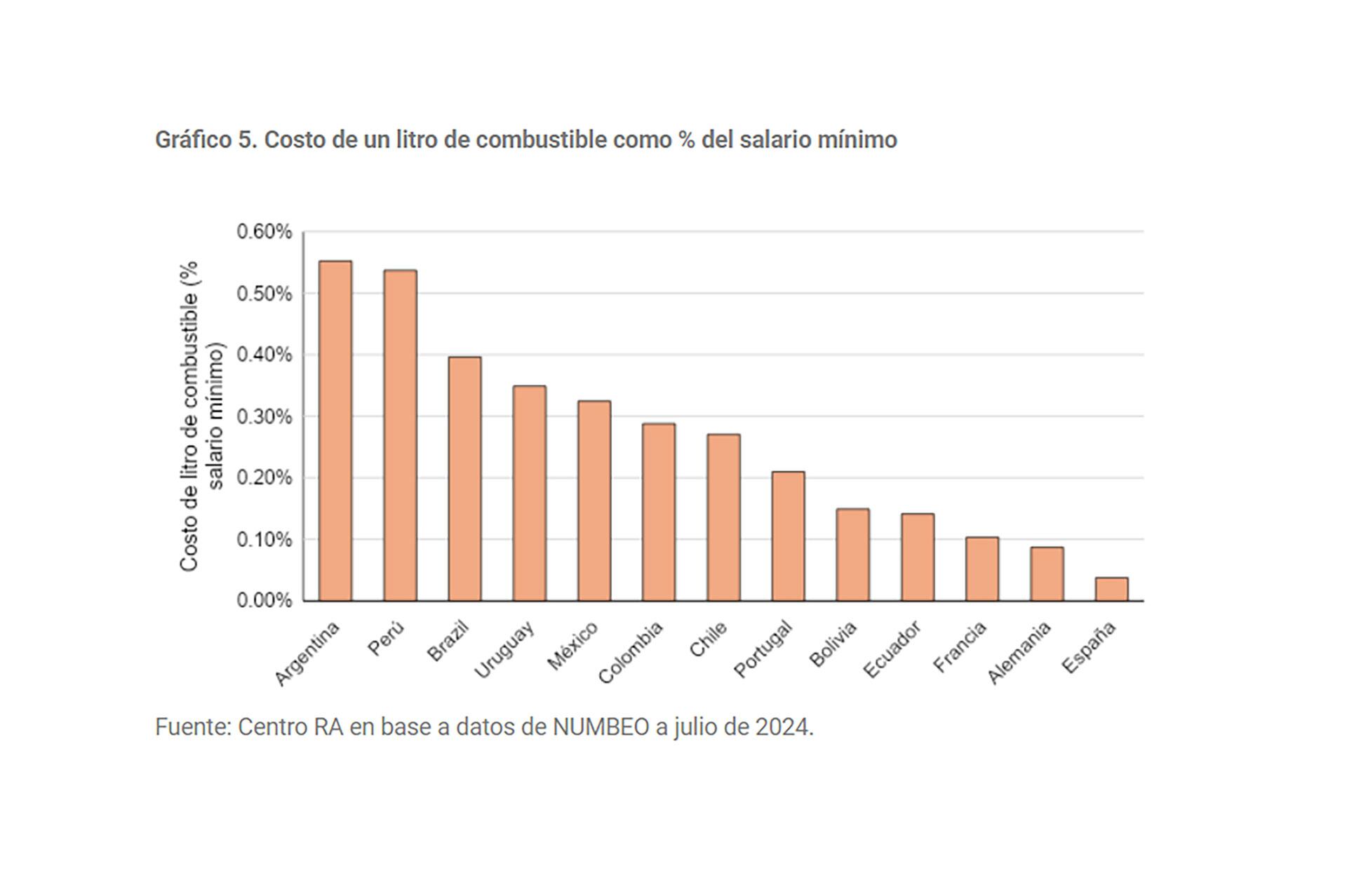 Costo de vida Argentina