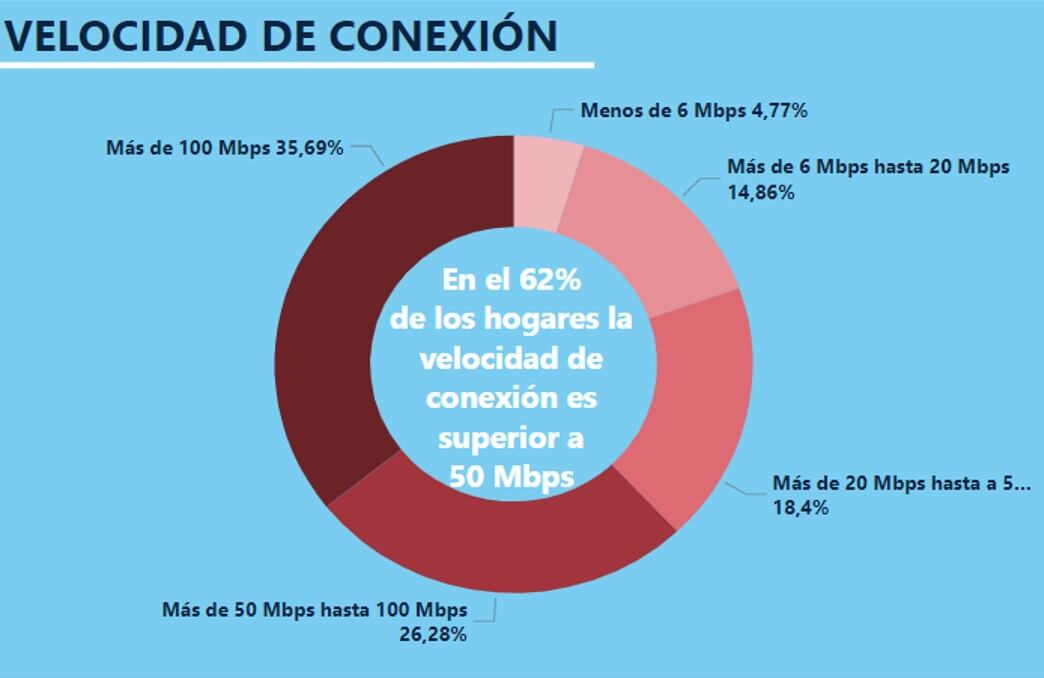 Velocidad de internet