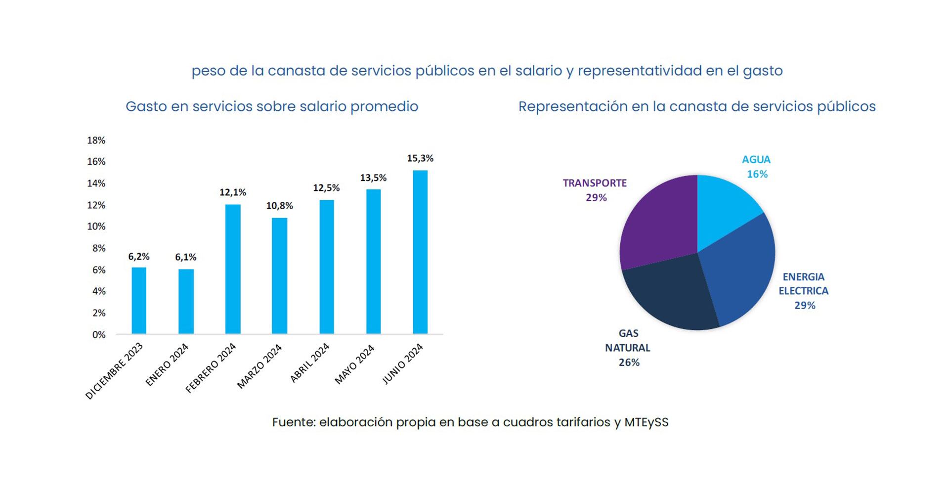 Servicios públicos