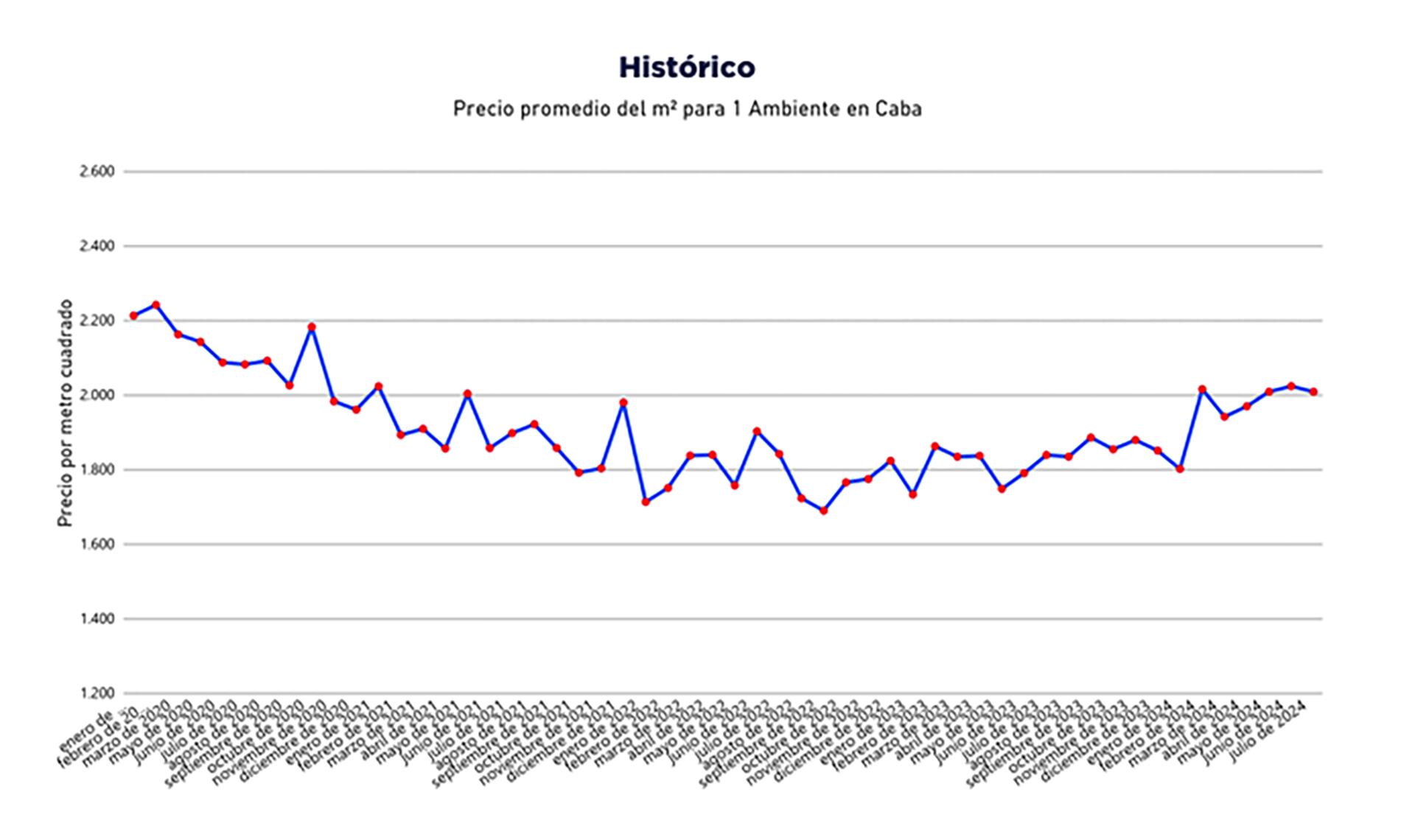 Viviendas Precios de Cierre de operaciones