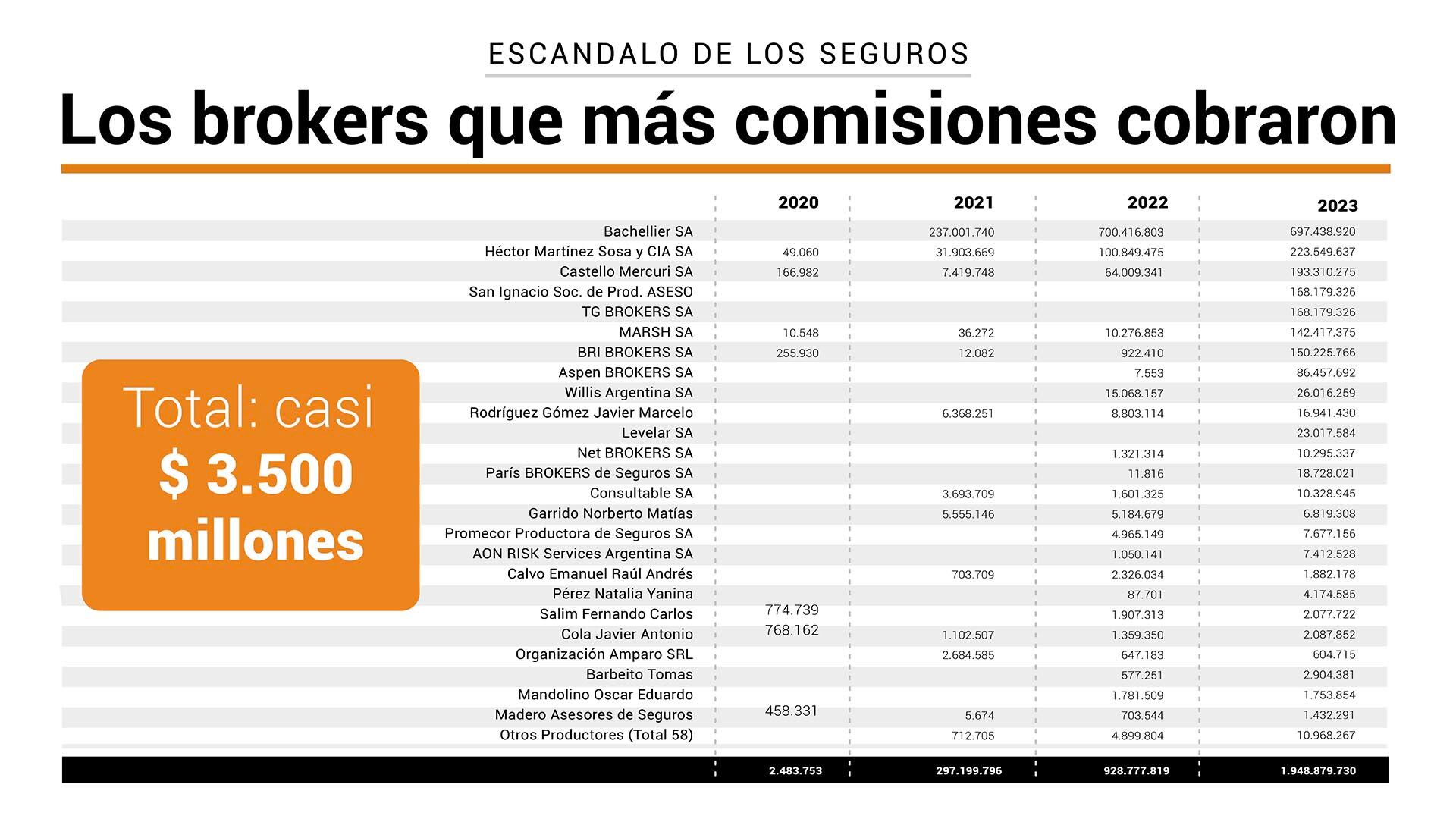 Los brokers que más comisiones cobraron escándalo ANSES