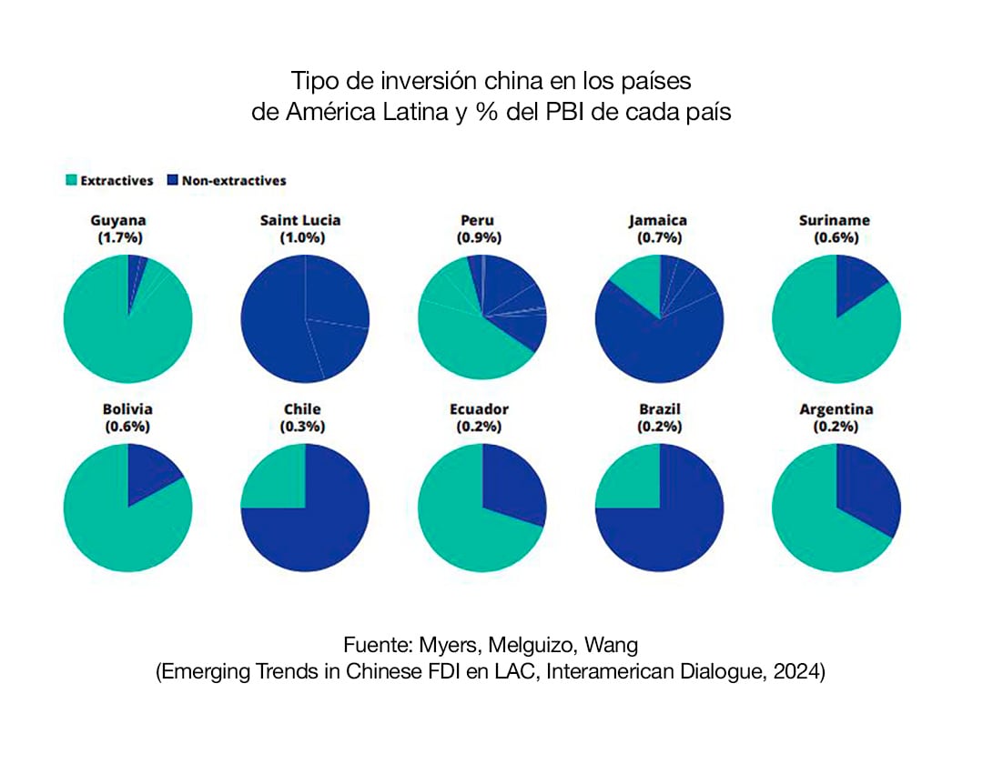 China Techint Industria IED Comercio bilateral