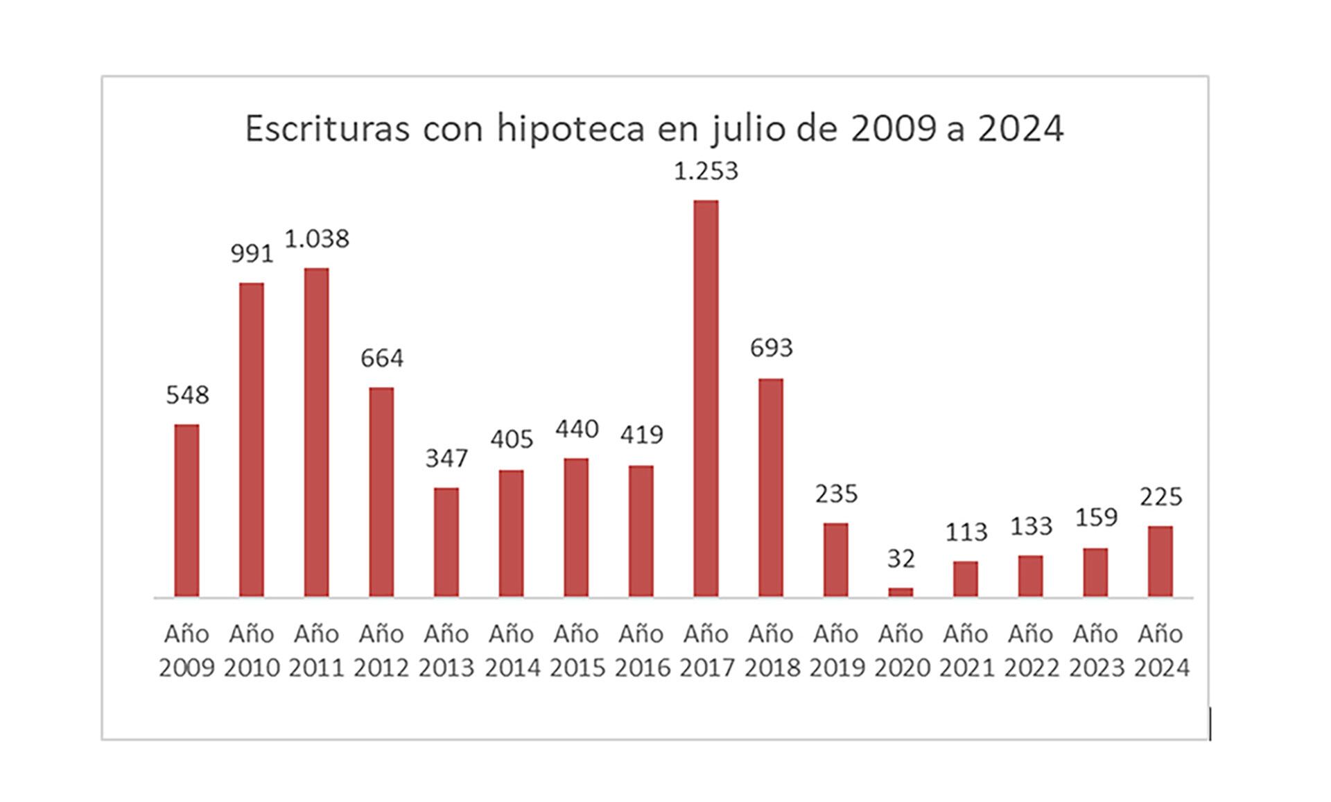 Escrituras CABA