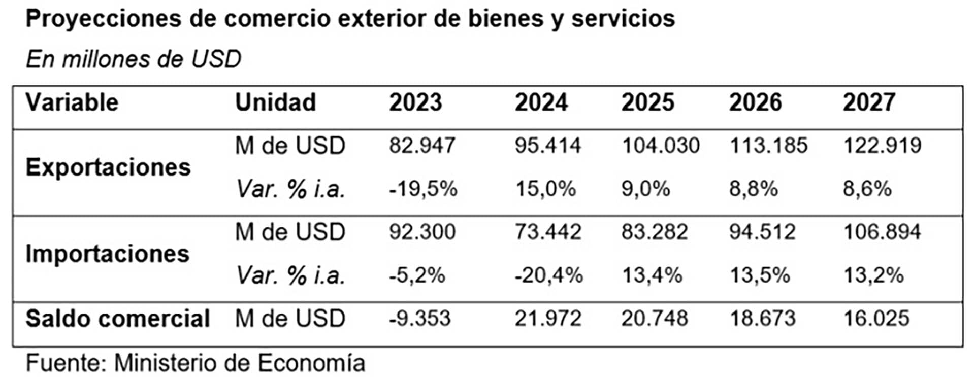 Presupuesto 2025 balanza comercial