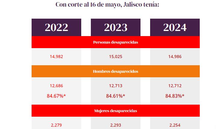 Desaparecidos Jalisco Enrique Alfaro