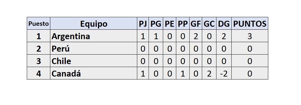 Tabla de posiciones del Grupo A de la Copa América 2024