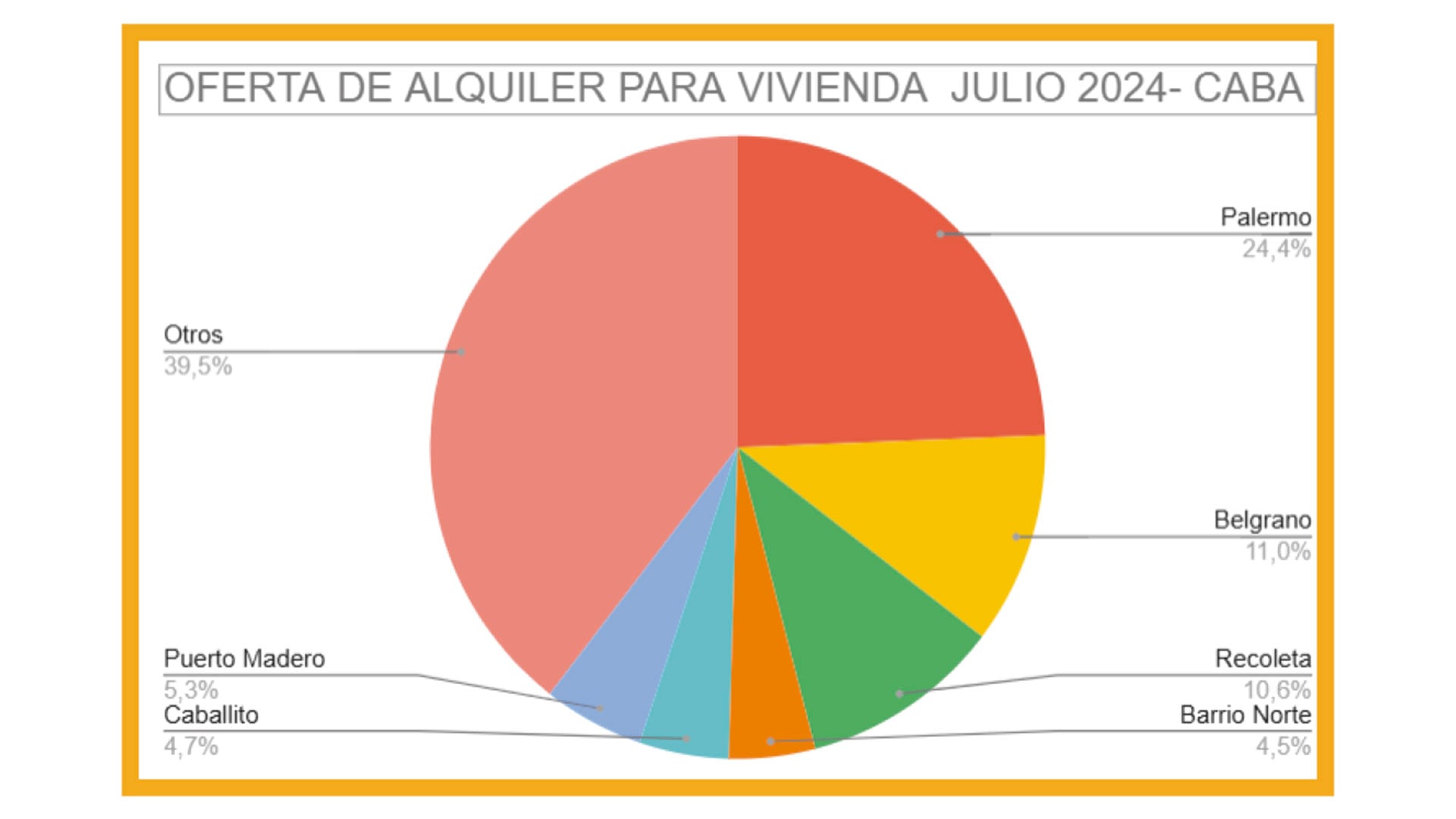 Alquileres CABA