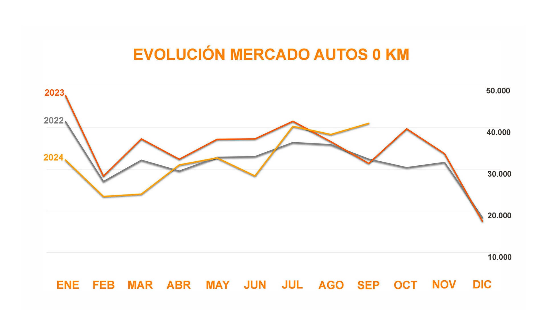 Mercado 0 km 2022 a 2024