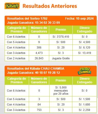 Ganadores de Kábala del martes 10 de setiembre de 2024: video y números de la jugada de la suerte