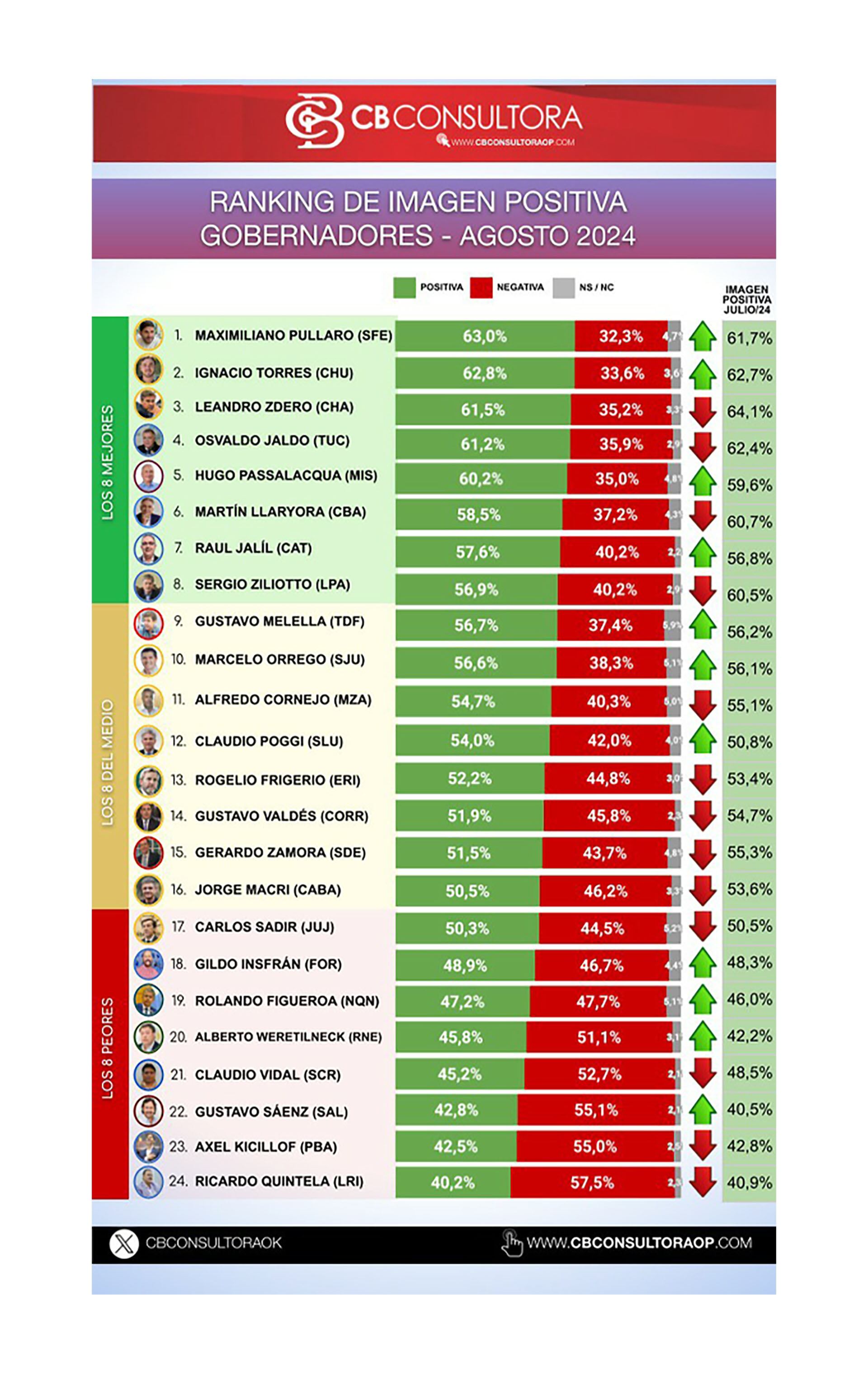 Ranking consultora CB gobernadores e intendentes agosto 2024