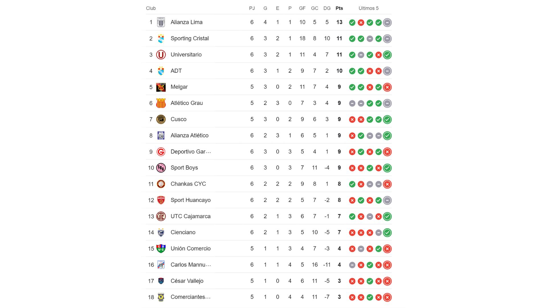 Tabla del Torneo Clausura 2024