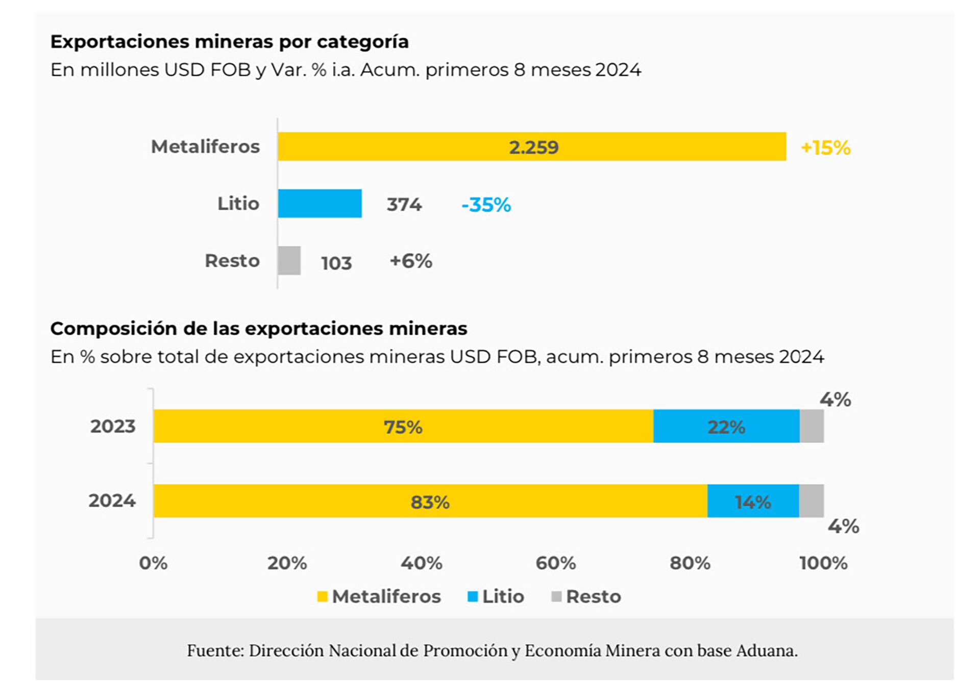 exportaciones mineras