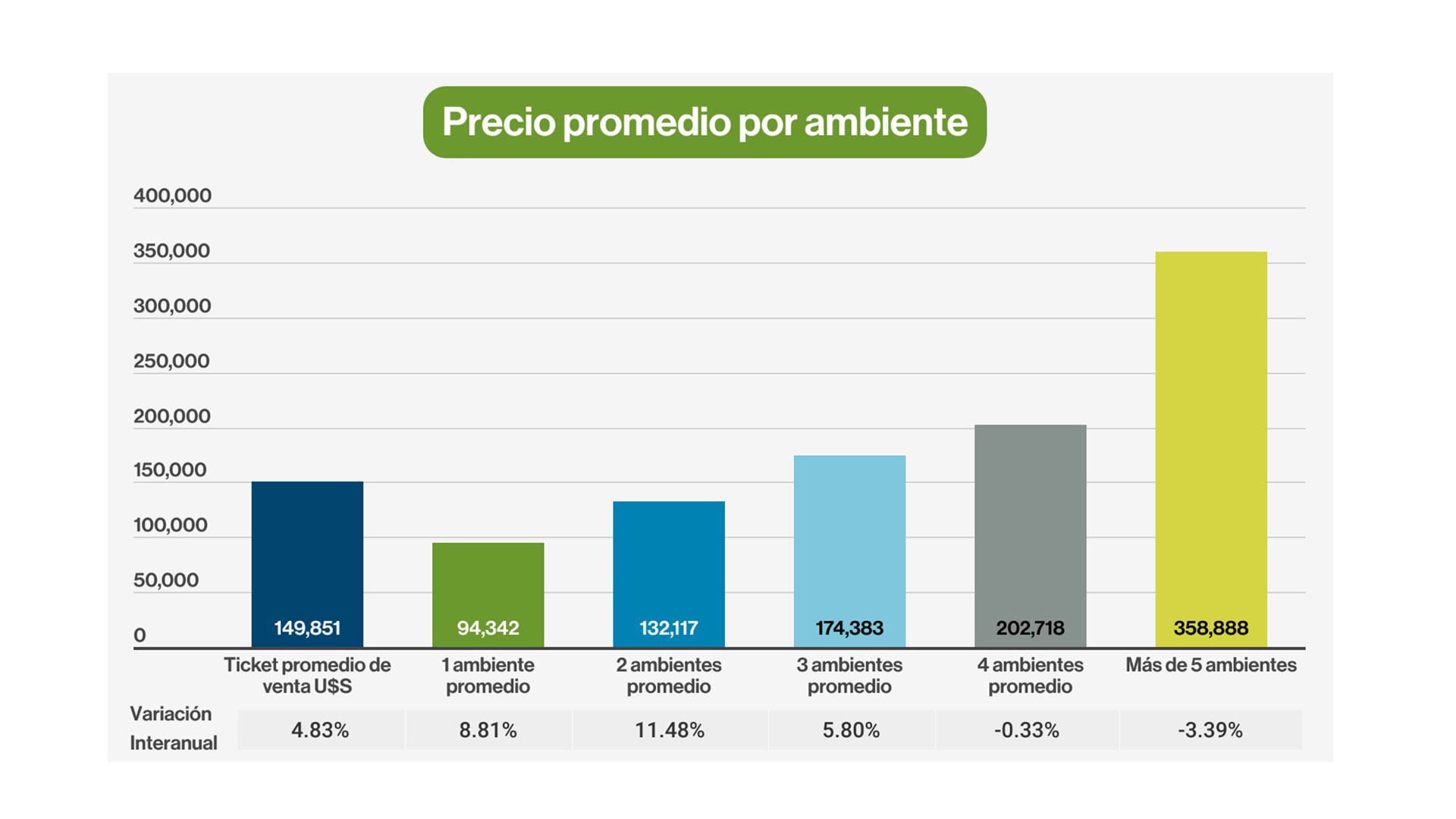 Viviendas Precios CABA