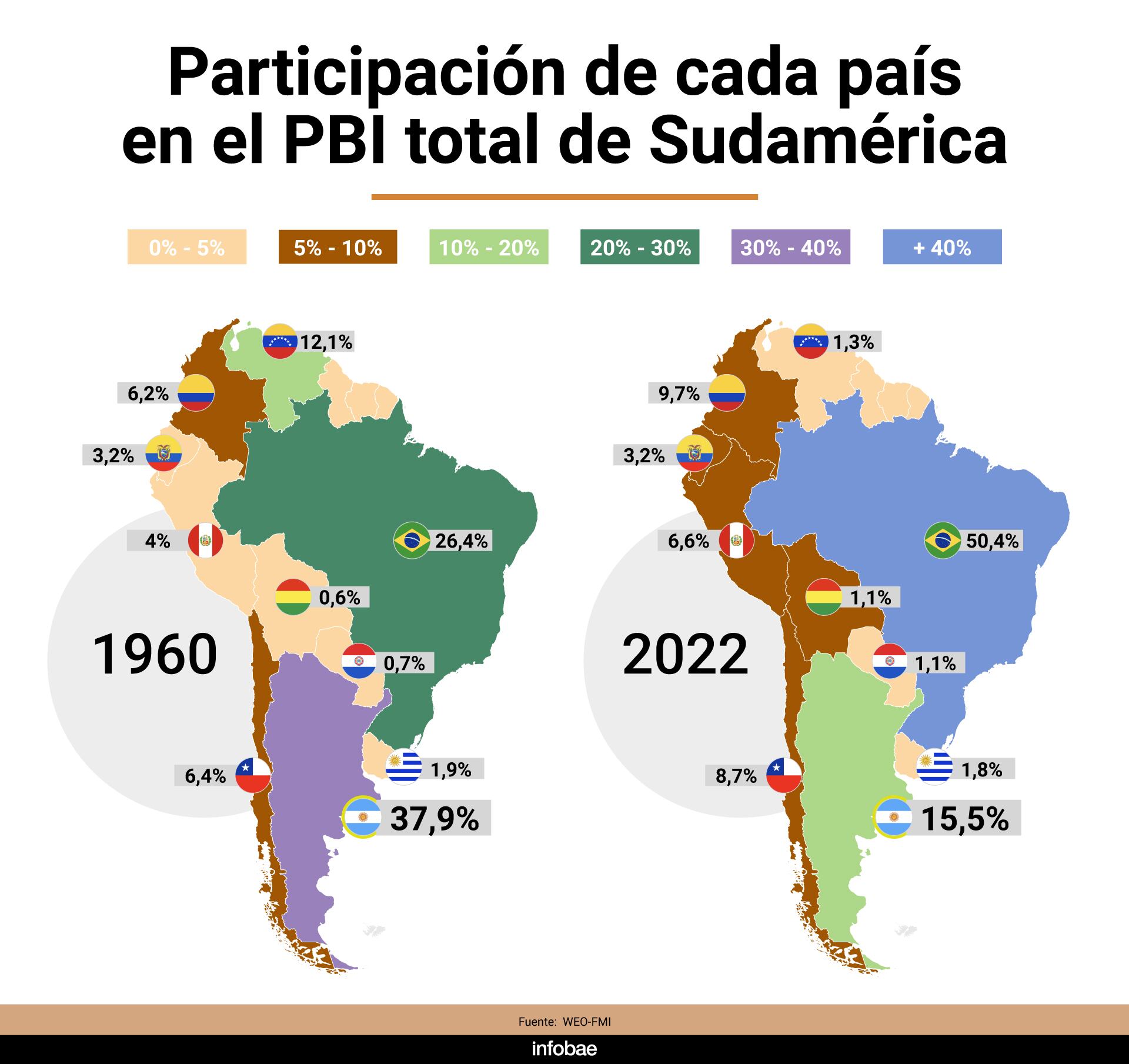 Exportaciones PBI