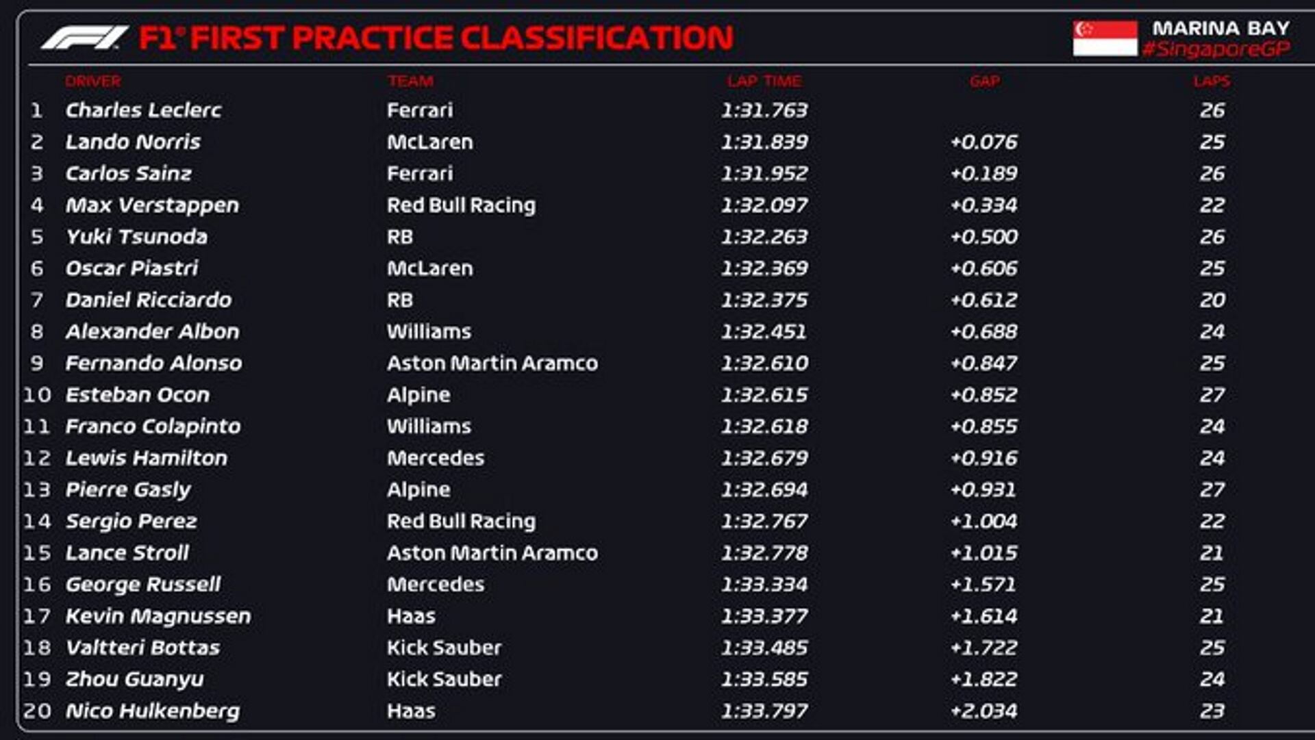 practica 1 resultados formula 1 singapur colapinto