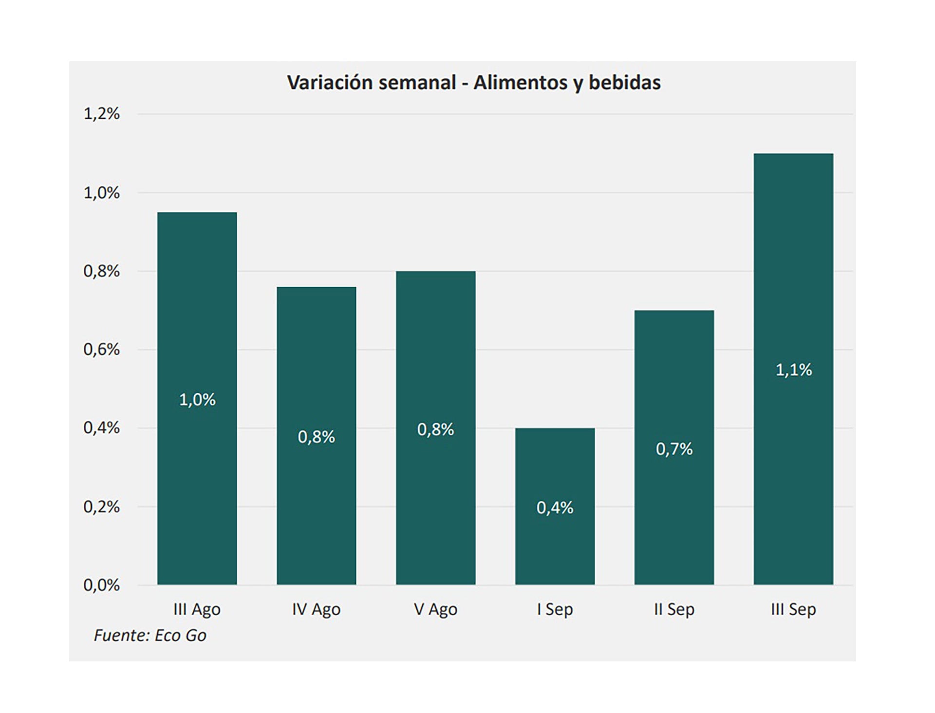 inflación septiembre tercera semana EcoGo