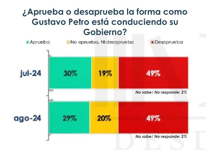 Cinco de cada diez colombianos no aprueban la gestión del actual mandatario de los colombianos - crédito Encuesta Sabemos ICP Hernán Echavarría