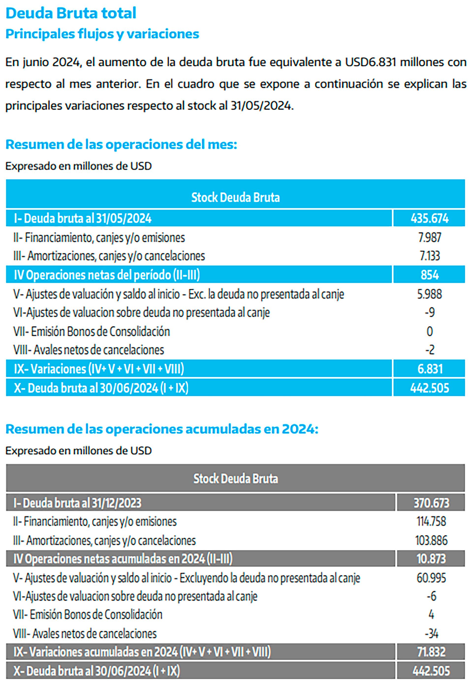 STOCK DEUDA BRUTA MES Y ACUMULADA HASTA EL PIE CON LA FUENTE DE ECONOMIA Y EL ESCUDO NACIONAL