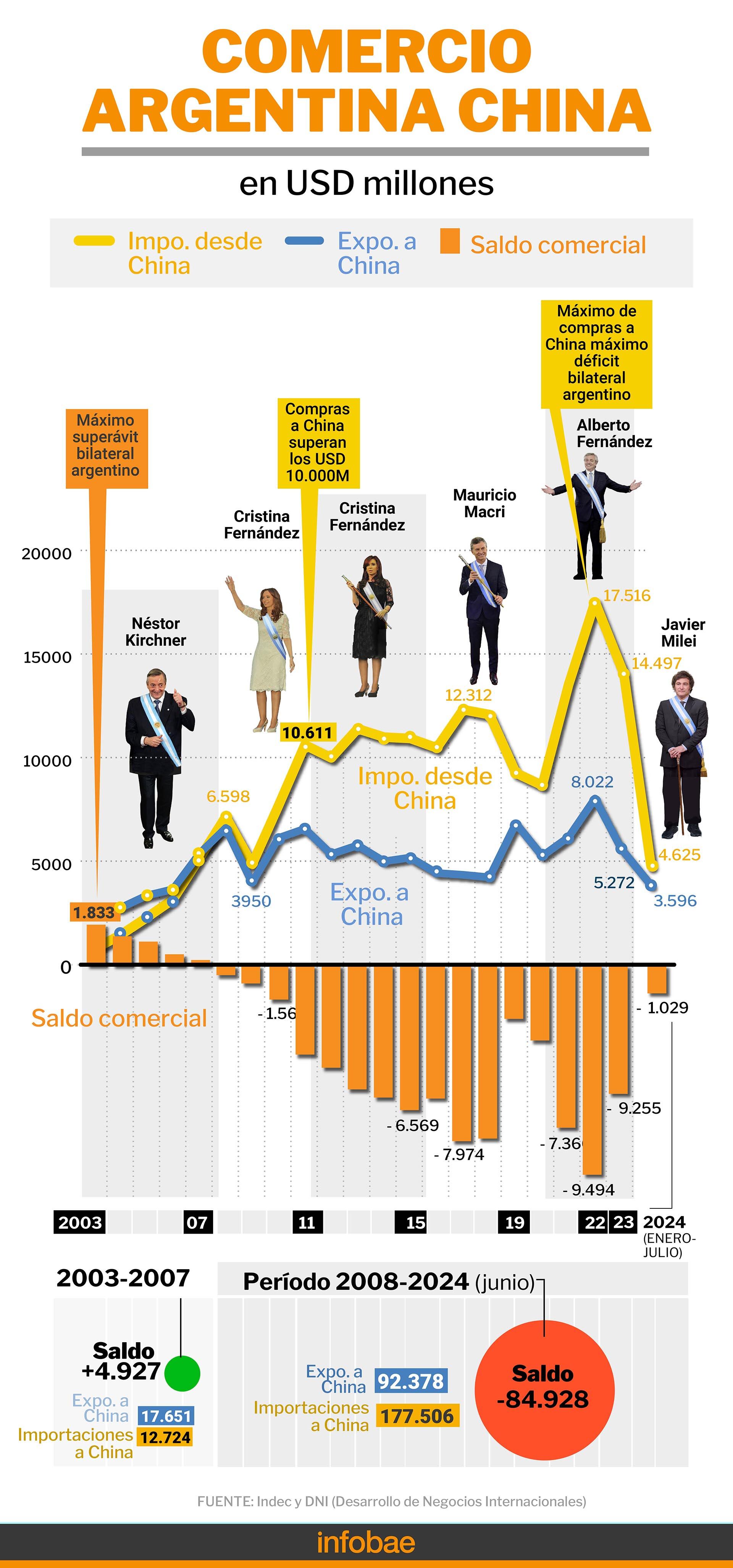 Exportaciones importaciones a China Comercio Argentina China Infografía