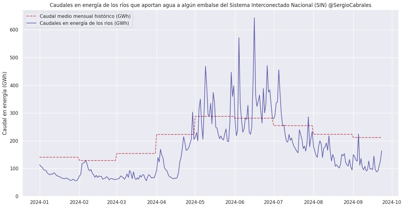 Si la tendencia continúa, embalses no tendrán niveles necesarios para la temporada seca.