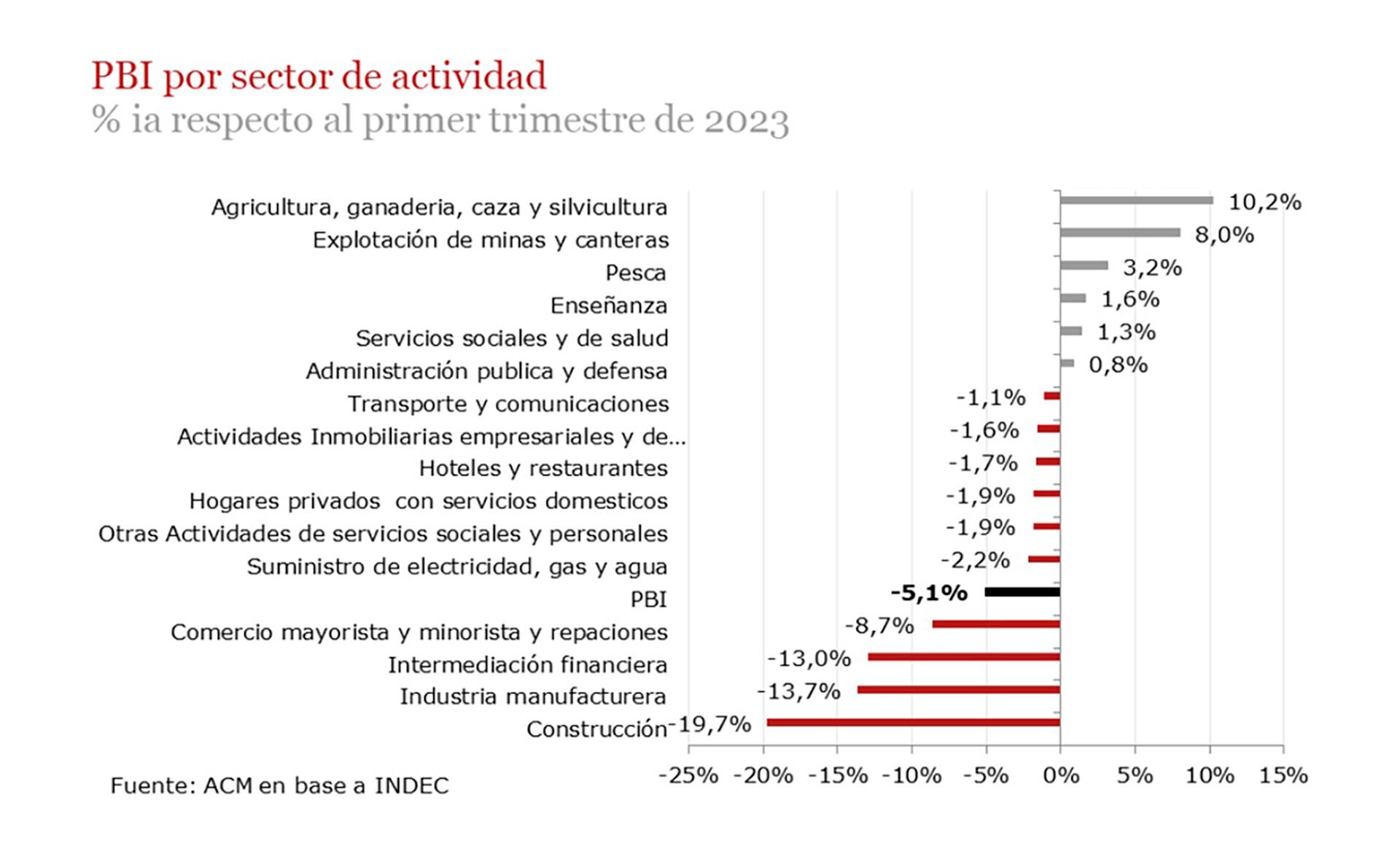 PBI primer trimestre ACM