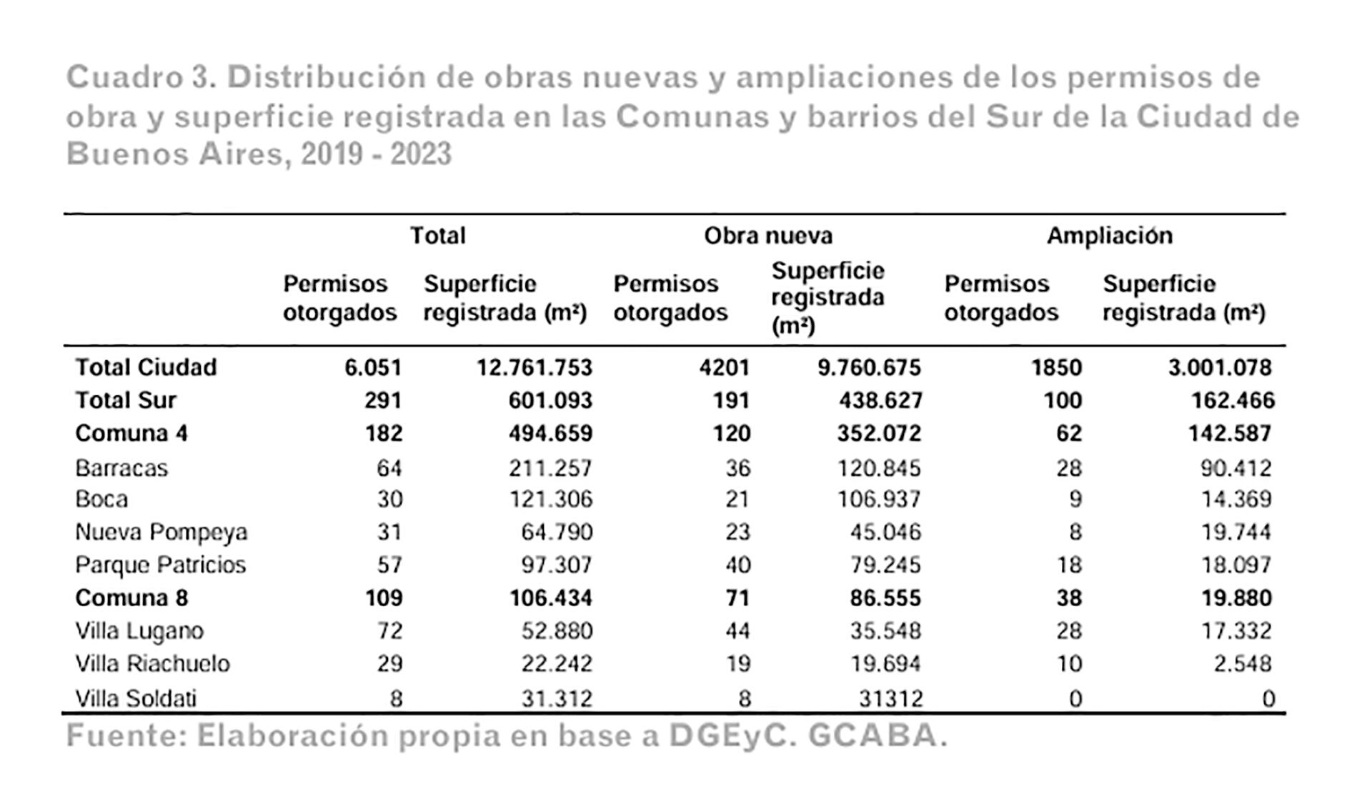 Construcción Viviendas por Comunas CABA