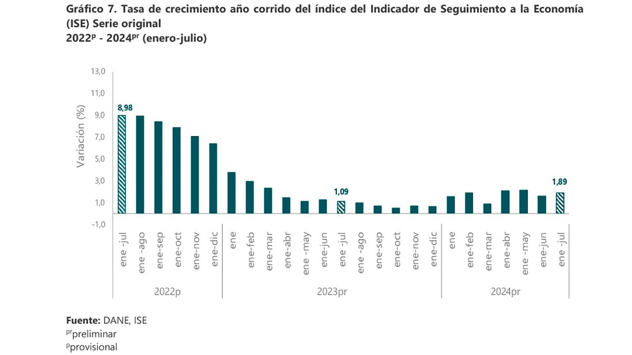 El Dane dice en su informe que el crecimiento del ISE en los siete primeros meses de 2024 (enero a julio) fue de 1,89% en su serie original, respecto de igual periodo del año pasado, mientras que al cierre de ese lapso en 2023 había sido de 1,09 - crédito Dane