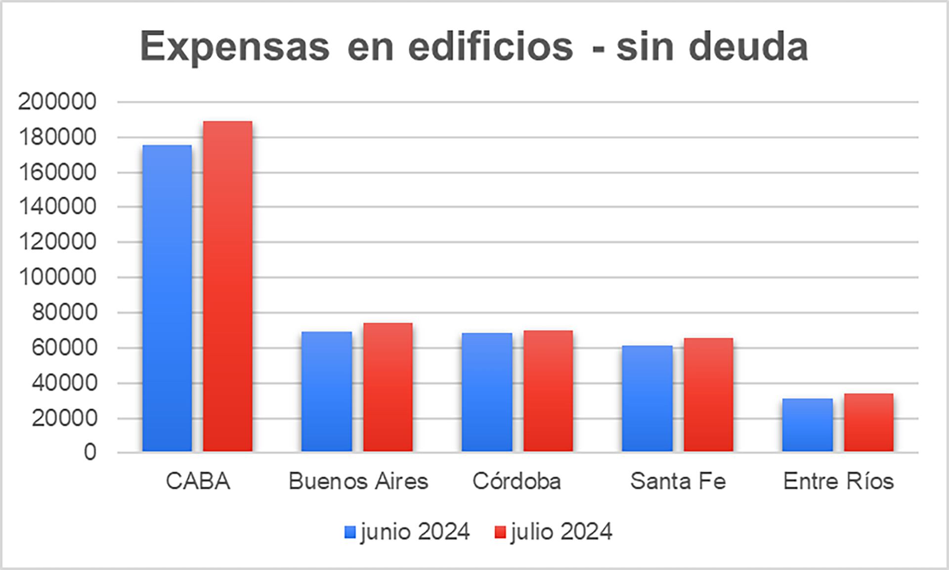 Expensas julio CABA y Argentina