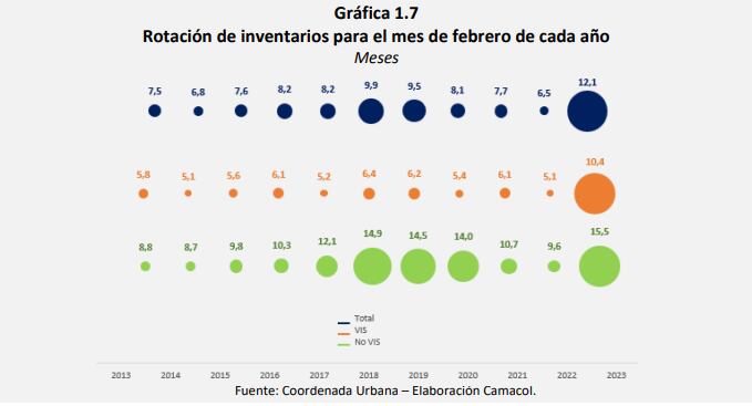 Así fue la rotación de invesntarios hasta el 2023 - crédito Camacol