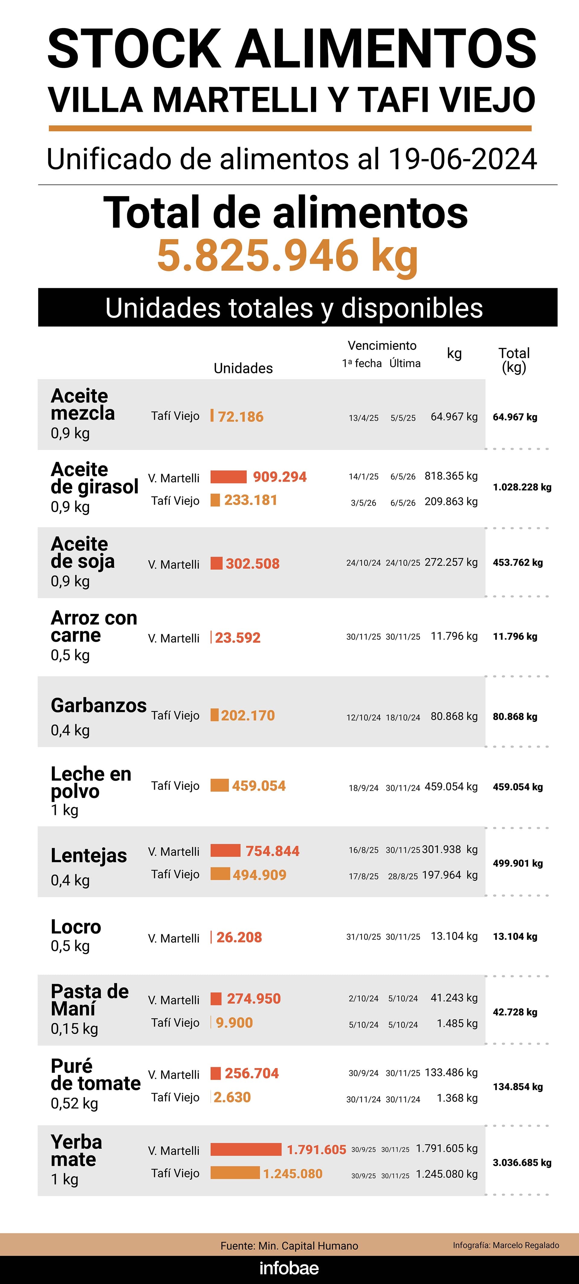 Stock alimentos villa Martelli y Tafí Viejo Infografía