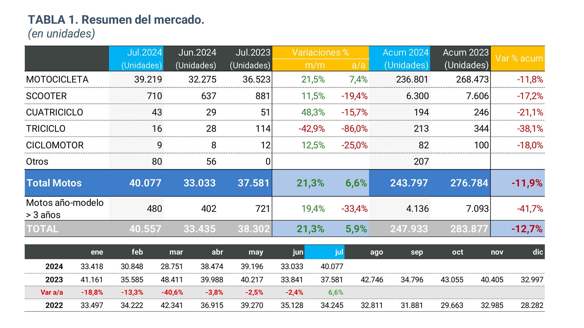 Ventas motos Julio