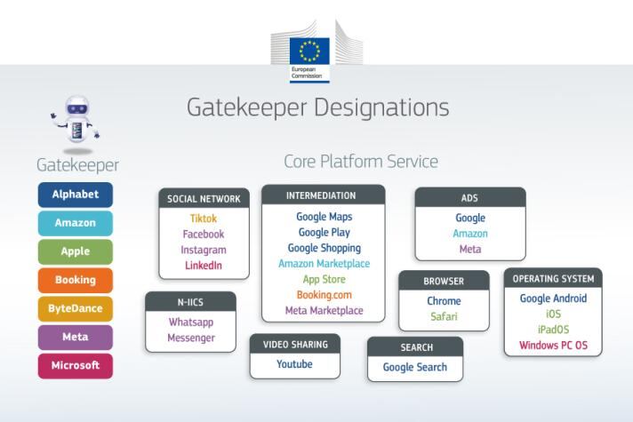 Los guardianes digitales se clasifican de acuerdo a los productos o servicios que ofrecen. (Comisión Europea)