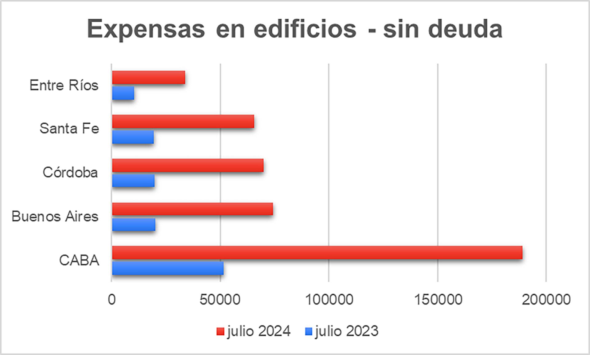 Expensas julio CABA y Argentina