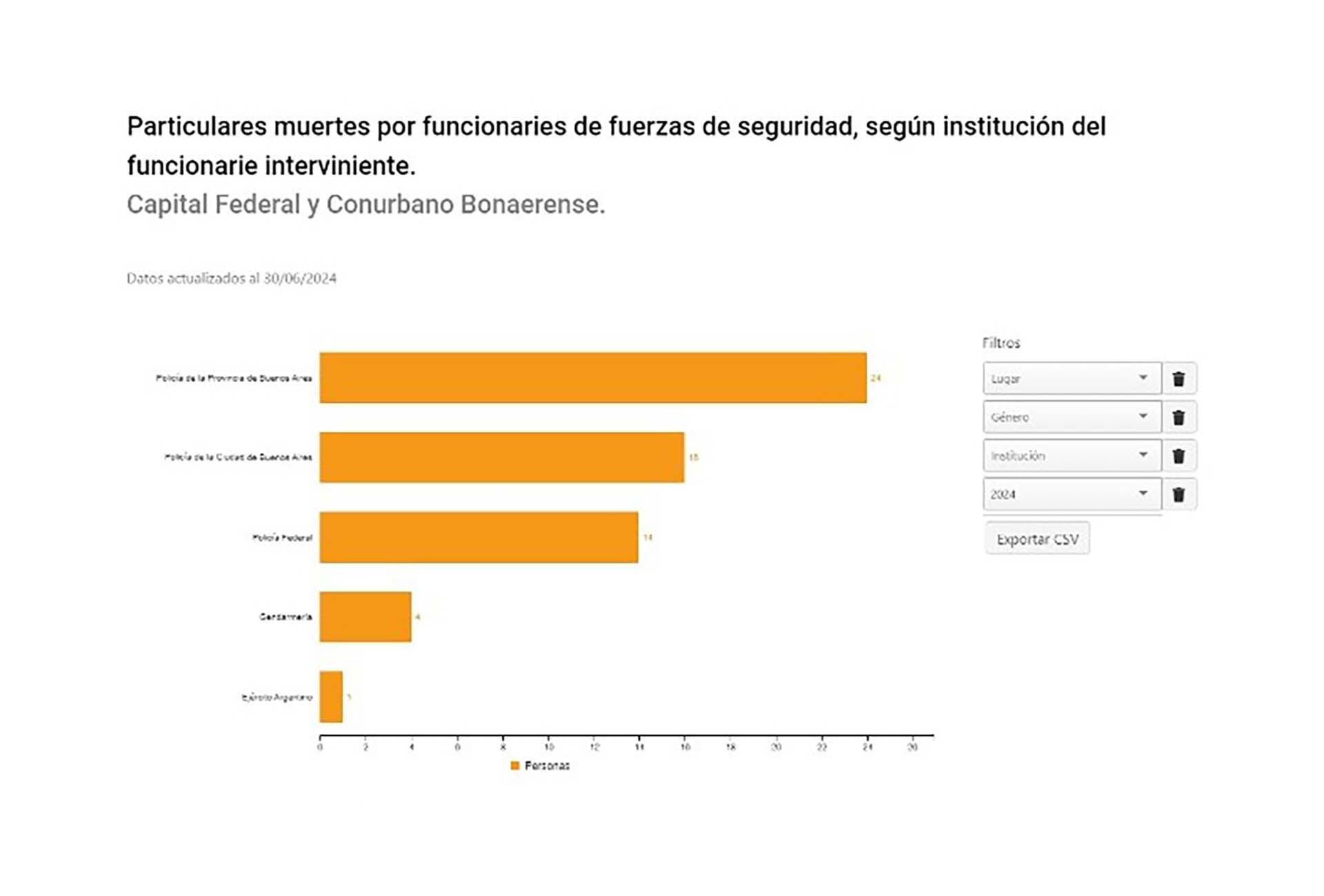 Las muertes por balas de las fuerzas de seguridad crecieron un 20 por ciento.