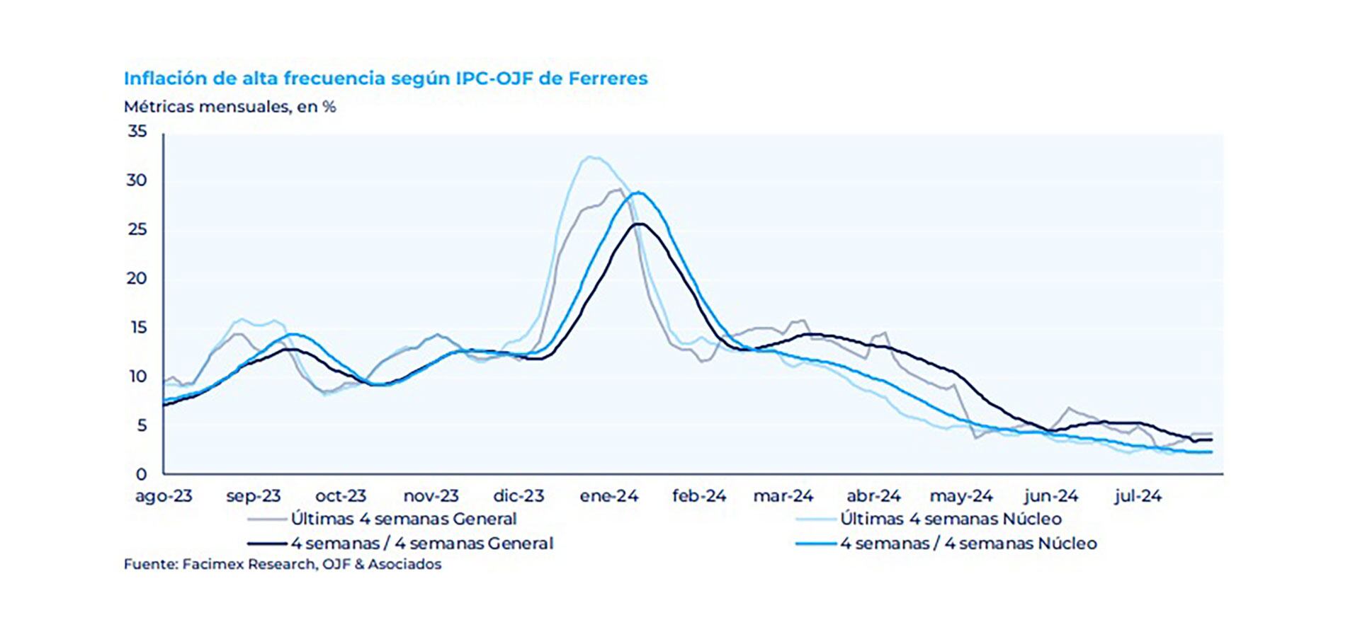 Inflación núcleo